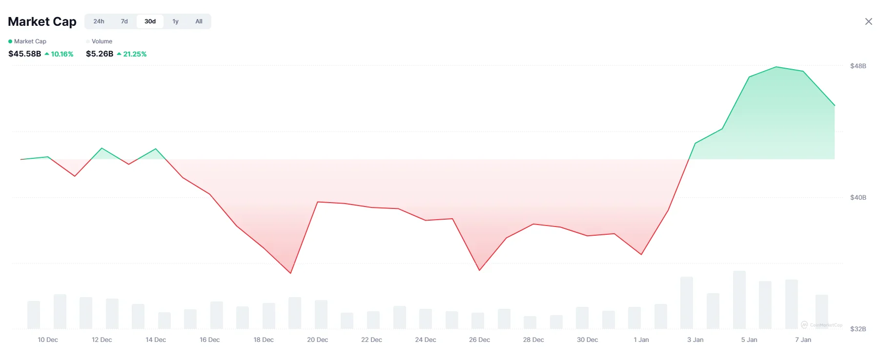 Что происходит с мемкоинами. Капитализация сферы мемкоинов. Что происходит с мемкоинами. Капитализация сферы мемкоинов. Фото.