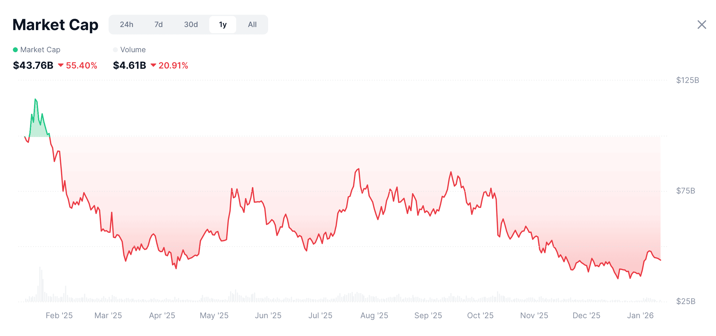 Коллапс мемкоинов. Капитализация сферы мемкоинов. Коллапс мемкоинов. Капитализация сферы мемкоинов. Фото.