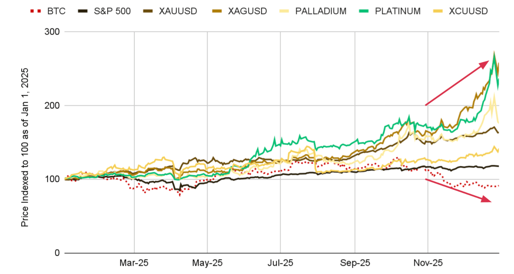 Ключевые достижения крипты за 2025 год. Сравнение доходности Биткоина с драгоценными металлами. Фото.