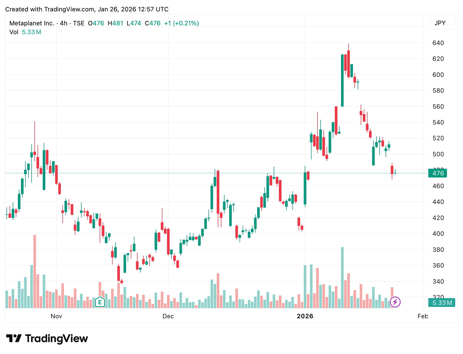 Компании теряют крипторезервы. Изменения стоимости акций Metaplanet. Компании теряют крипторезервы. Изменения стоимости акций Metaplanet. Фото.