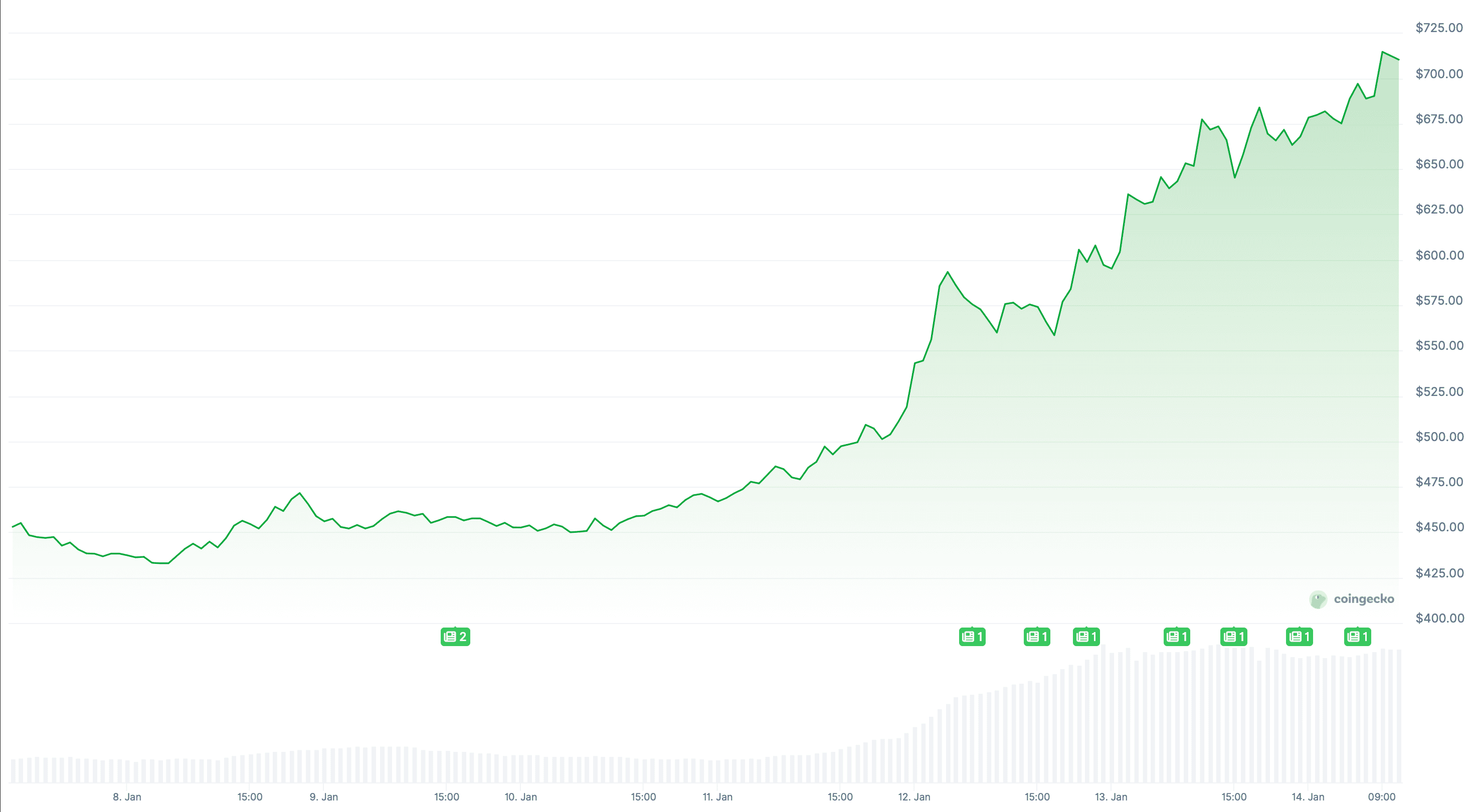 Новый рекорд курса Monero. Изменения курса криптовалюты Monero XMR за неделю. Фото.