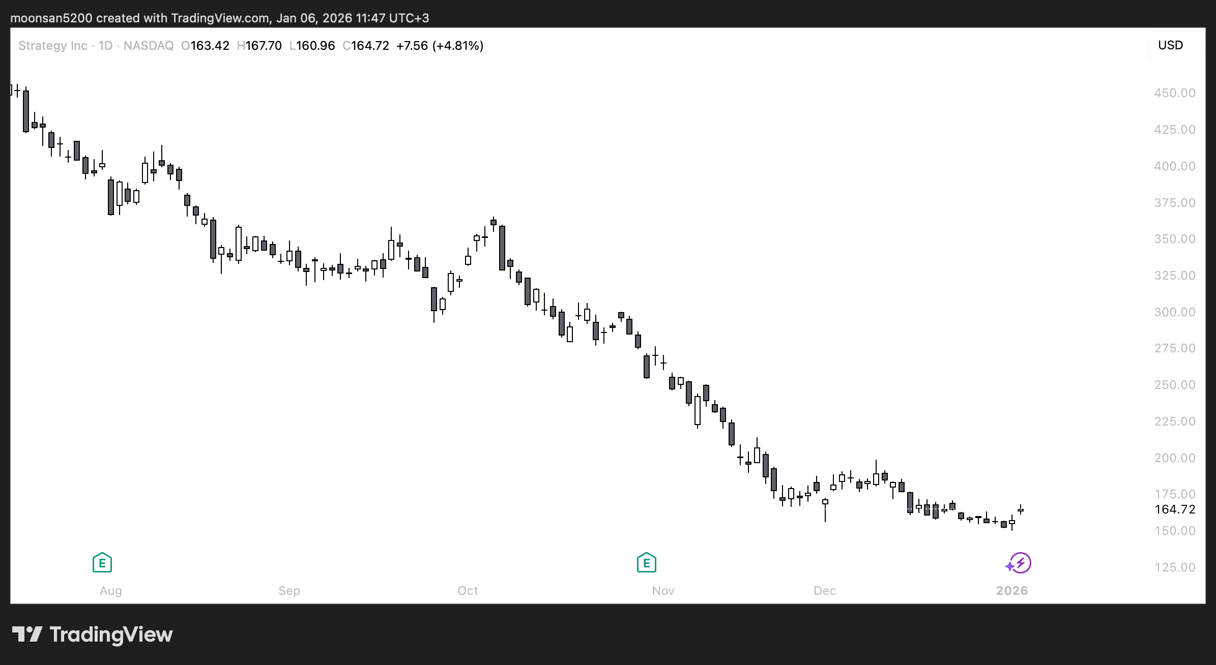 Новое приобретение BTC. Изменения стоимости акций Strategy. Новое приобретение BTC. Изменения стоимости акций Strategy. Фото.