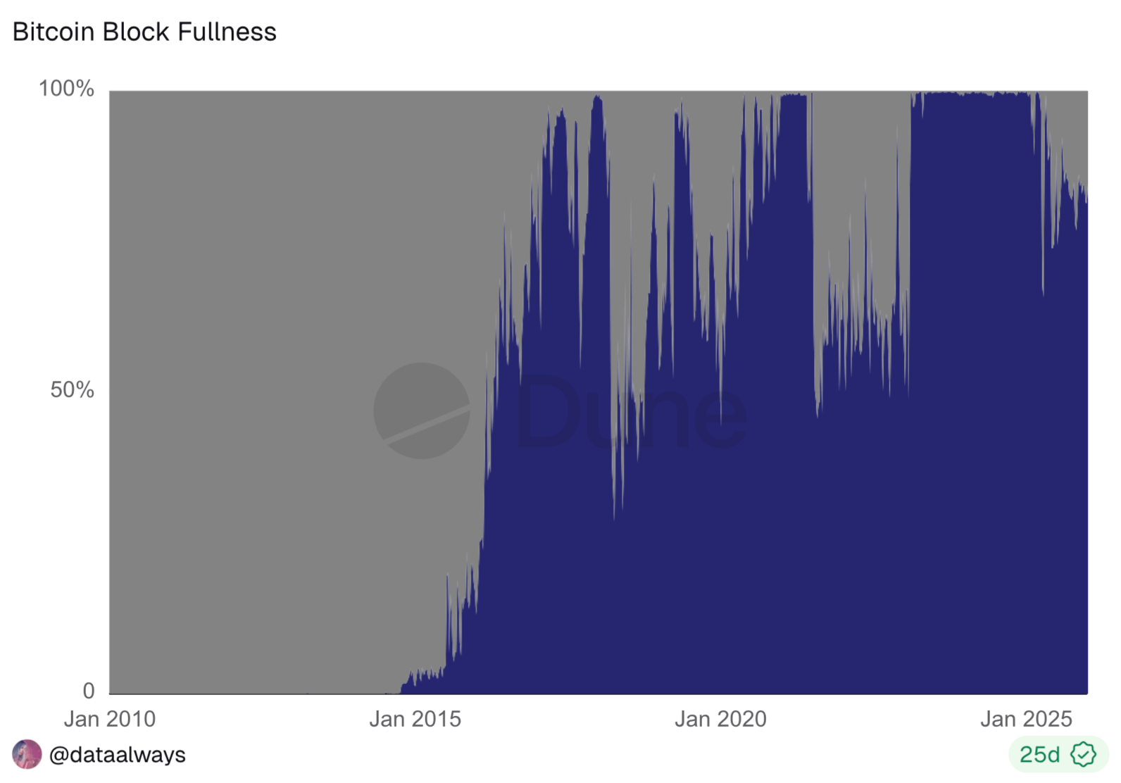 Что может создать проблемы криптовалюте. Статистика заполненности блока Биткоина. Что может создать проблемы криптовалюте. Статистика заполненности блока Биткоина. Фото.