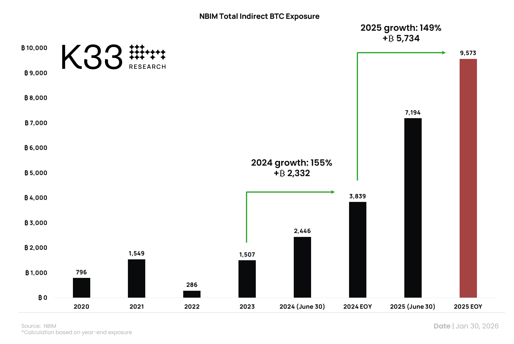 Кто покупает Биткоин сегодня. Непрямые инвестиции NBIM в Биткоин. Кто покупает Биткоин сегодня. Непрямые инвестиции NBIM в Биткоин. Фото.
