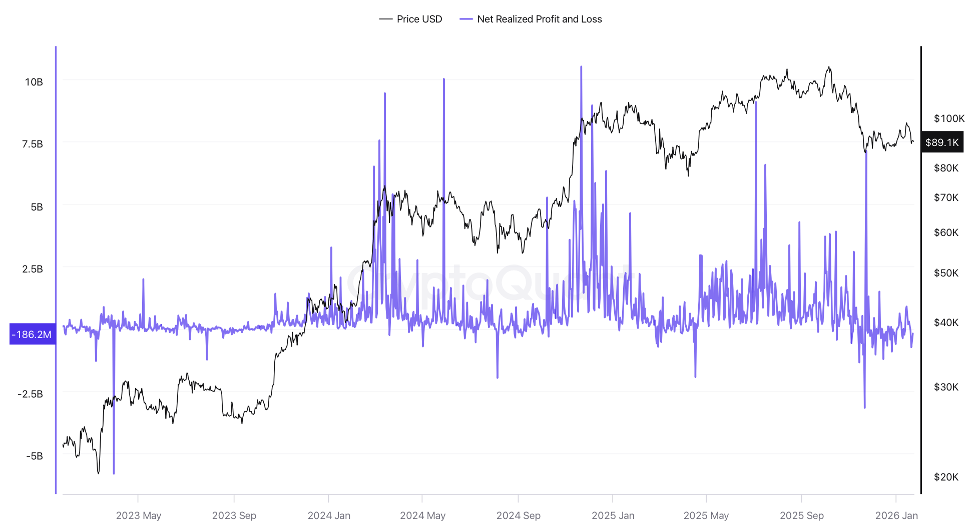 Что происходит с Биткоином? Совокупные чистые реализованные убытки и прибыль по Биткоину. Что происходит с Биткоином? Совокупные чистые реализованные убытки и прибыль по Биткоину. Фото.