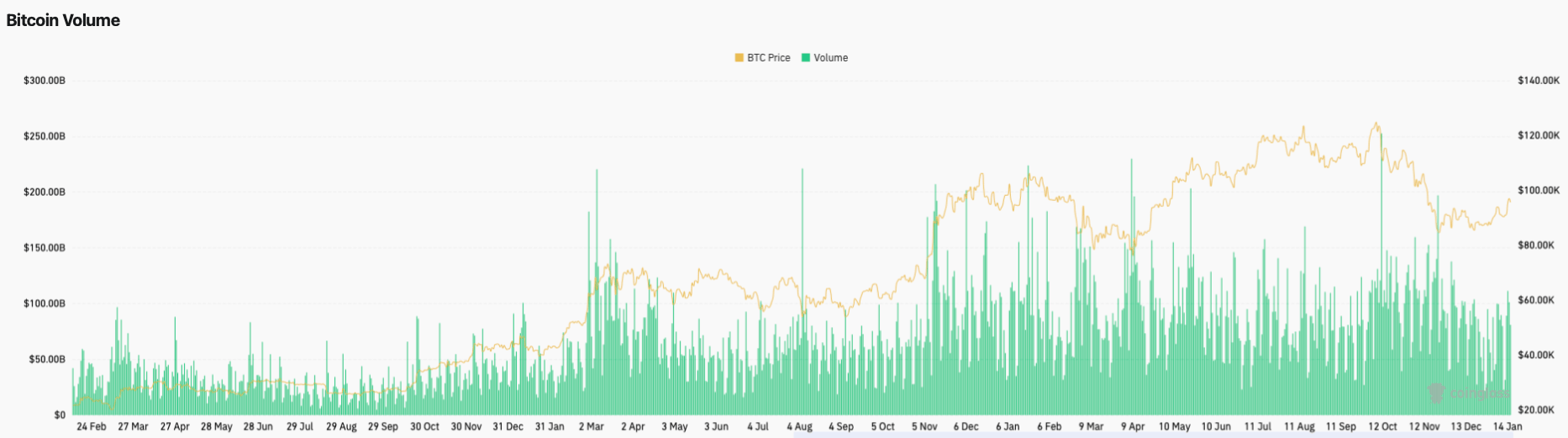 Что происходит с курсом Биткоина? Объём торгов Биткоина. Фото.