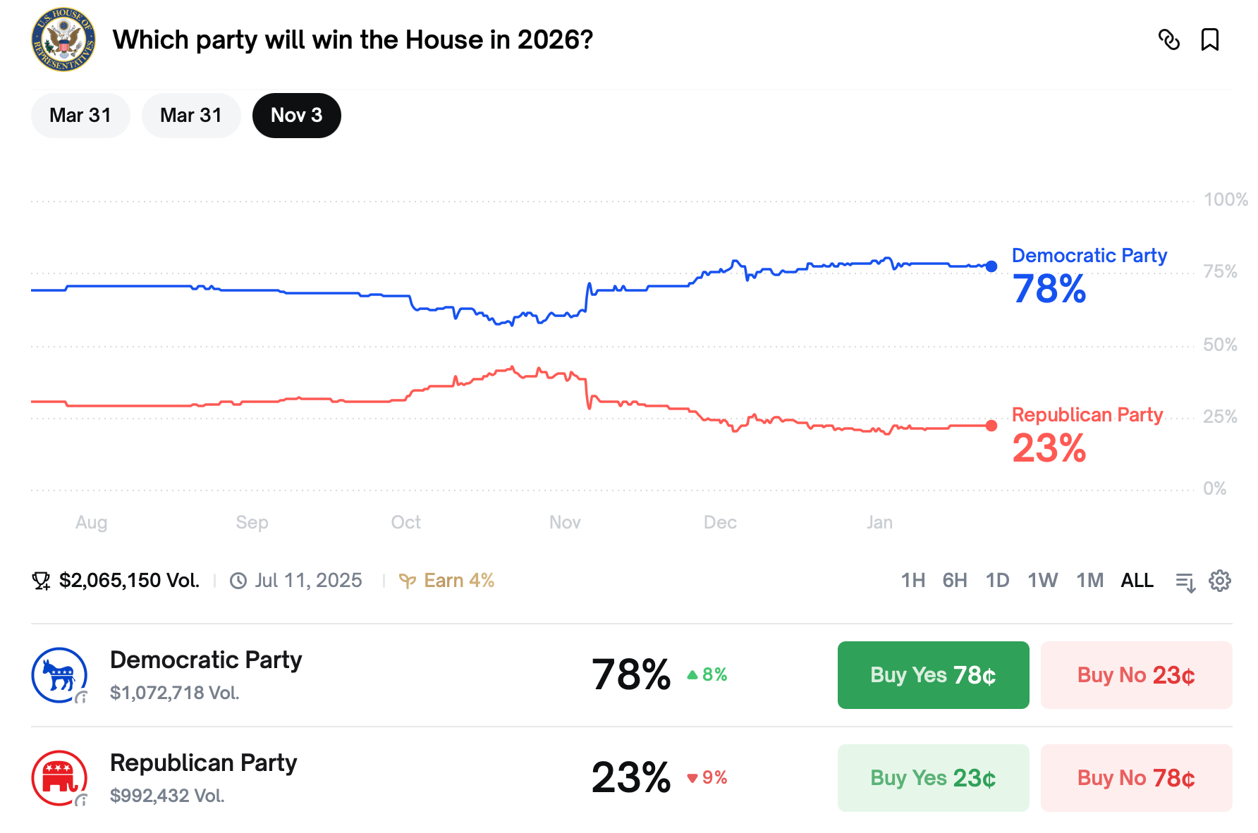 Регулирование крипты откладывается. Вероятность победы партий на промежуточных выборах по версии Polymarket. Регулирование крипты откладывается. Вероятность победы партий на промежуточных выборах по версии Polymarket. Фото.