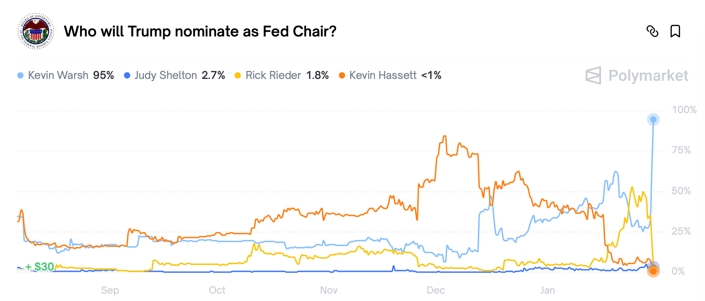 Новый руководитель ФРС США. Вероятности назначения кандидатов на пост главы ФРС по версии Polymarket. Новый руководитель ФРС США. Вероятности назначения кандидатов на пост главы ФРС по версии Polymarket. Фото.