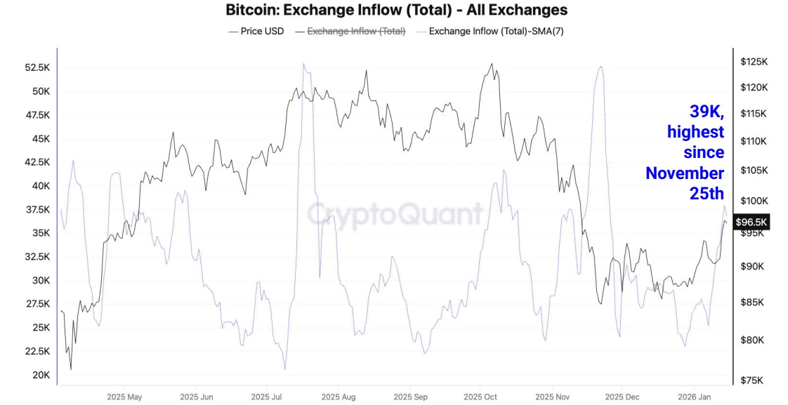 Что происходит с курсом Биткоина? Динамика притока криптовалюты на торговые платформы. Фото.