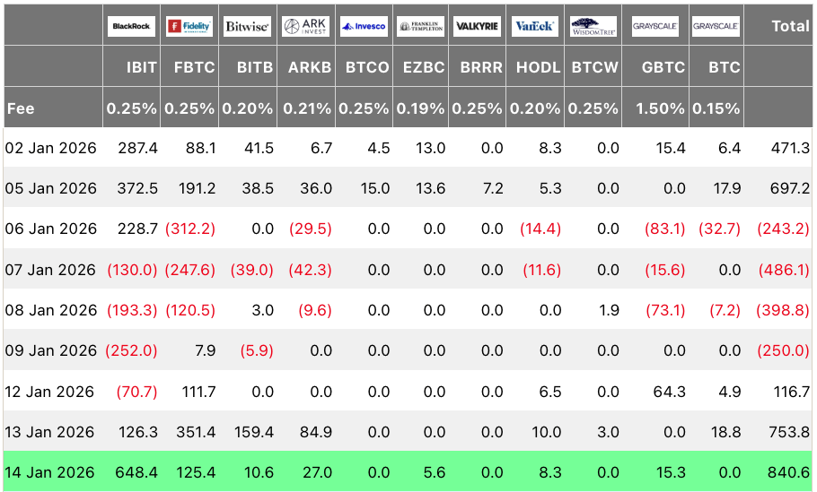 Очередные рекорды Биткоин-ETF. Притоки средств в Биткоин-ETF. Фото.