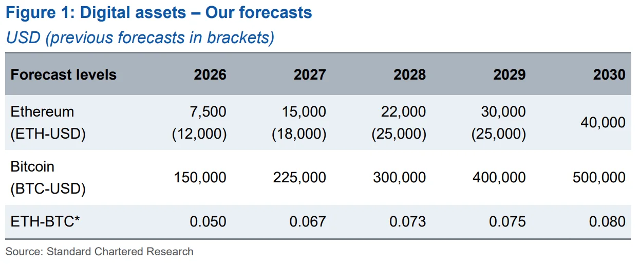 Что будет с Эфириумом в 2026 году? Прогнозируемая цена Биткоина и Эфириума от представителей Standard Chartered. Что будет с Эфириумом в 2026 году? Прогнозируемая цена Биткоина и Эфириума от представителей Standard Chartered. Фото.