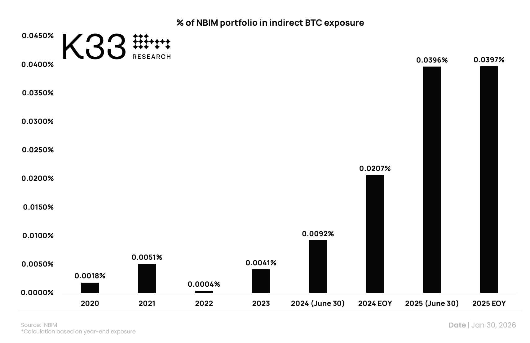 Кто покупает Биткоин сегодня. Доля непрямых инвестиций в Биткоин в портфеле NBIM. Кто покупает Биткоин сегодня. Доля непрямых инвестиций в Биткоин в портфеле NBIM. Фото.
