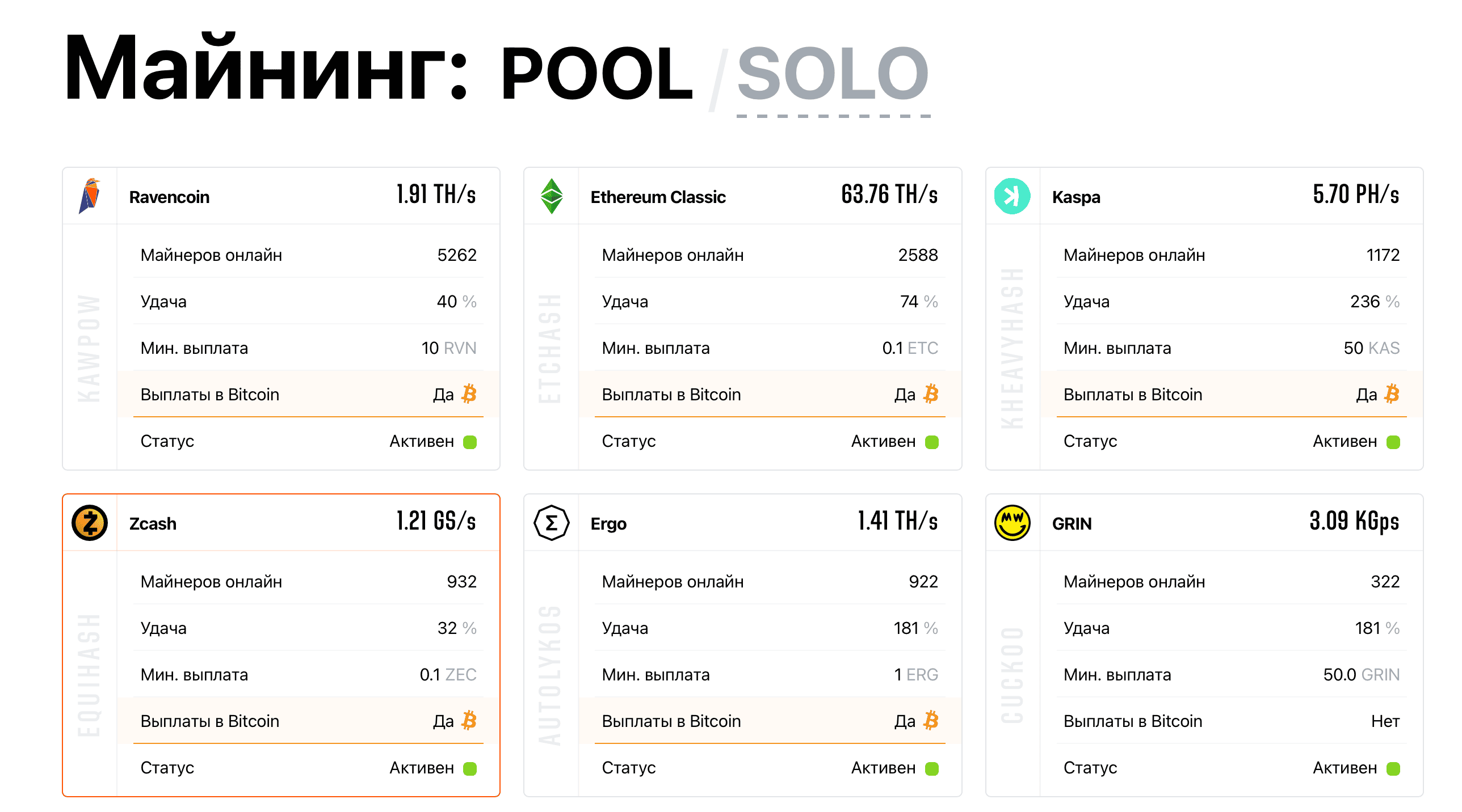 Как майнить Zcash сегодня. Самые популярные криптовалюты на майнинг-пуле 2Miners. Как майнить Zcash сегодня. Самые популярные криптовалюты на майнинг-пуле 2Miners. Фото.