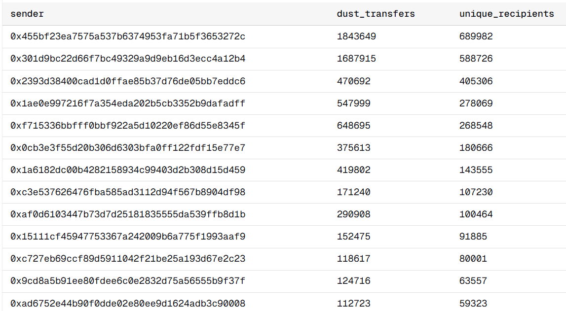 Что происходит с Эфириумом? Адреса-распределители «пыли» в блокчейне. Фото.
