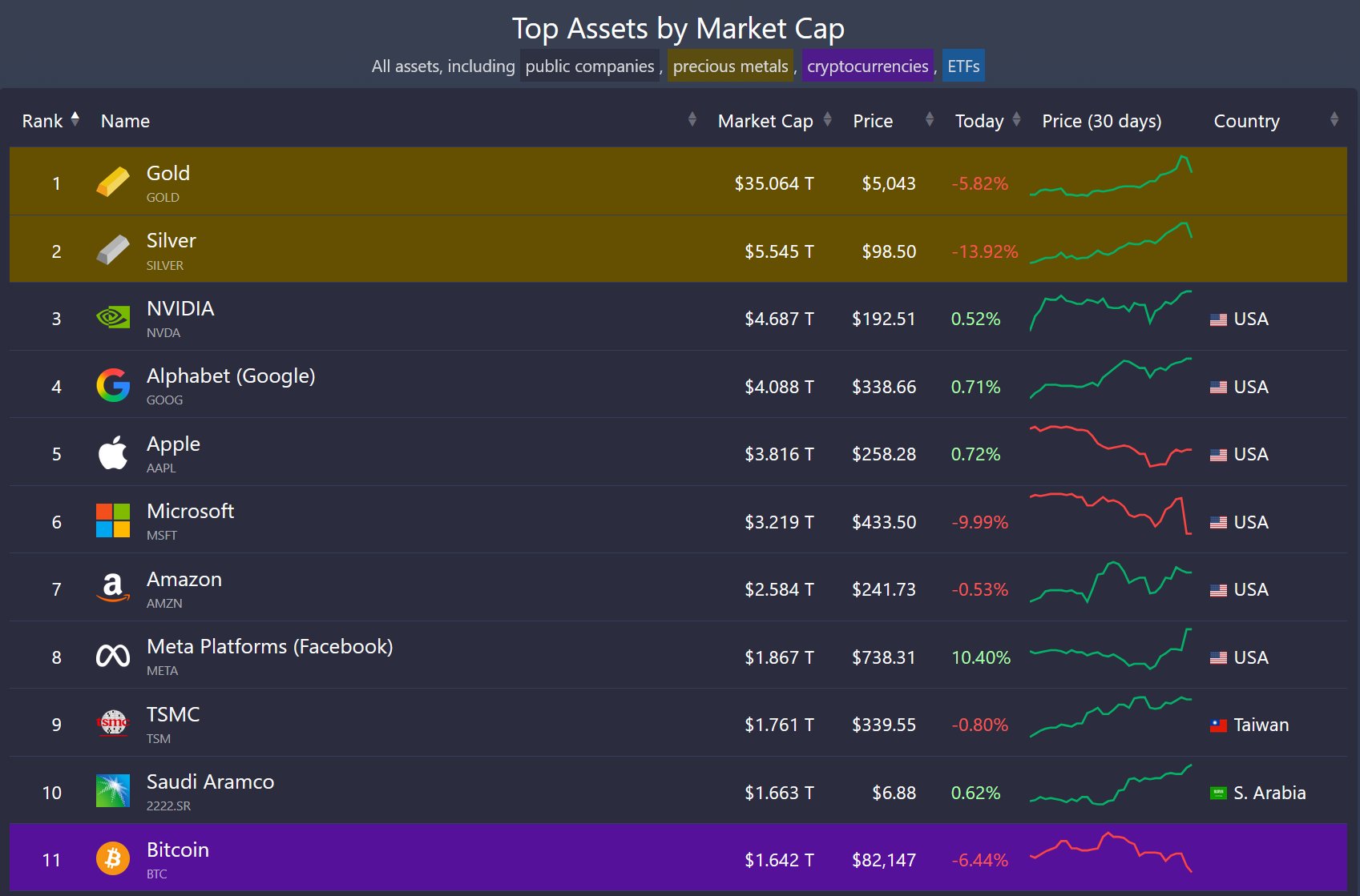 Биткоин продолжает падать. Рейтинг активов по капитализации. Биткоин продолжает падать. Рейтинг активов по капитализации. Фото.