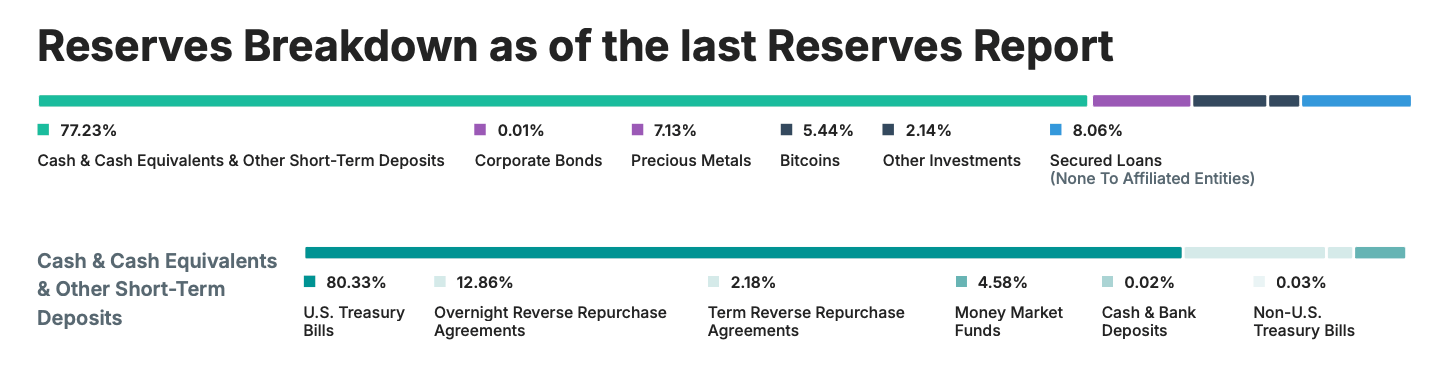 Как криптовалюты мешают банкам. Структура резервов компании Tether, которая выпускает стейблкоин USDT. Как криптовалюты мешают банкам. Структура резервов компании Tether, которая выпускает стейблкоин USDT. Фото.