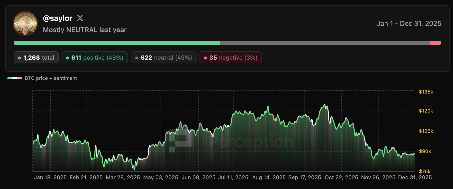 Что происходит с Биткоином. Статистика публикаций о криптовалюте в X Майкла Сейлора. Фото.