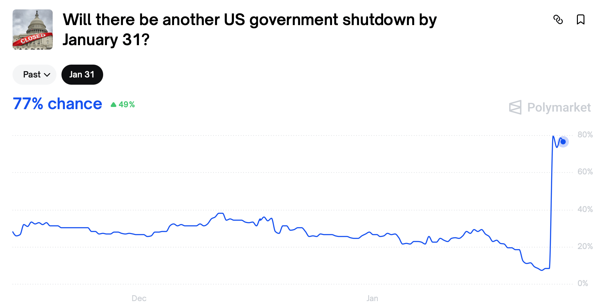 Почему Биткоин снова упал. Вероятность начала нового шатдауна правительства США. Почему Биткоин снова упал. Вероятность начала нового шатдауна правительства США. Фото.