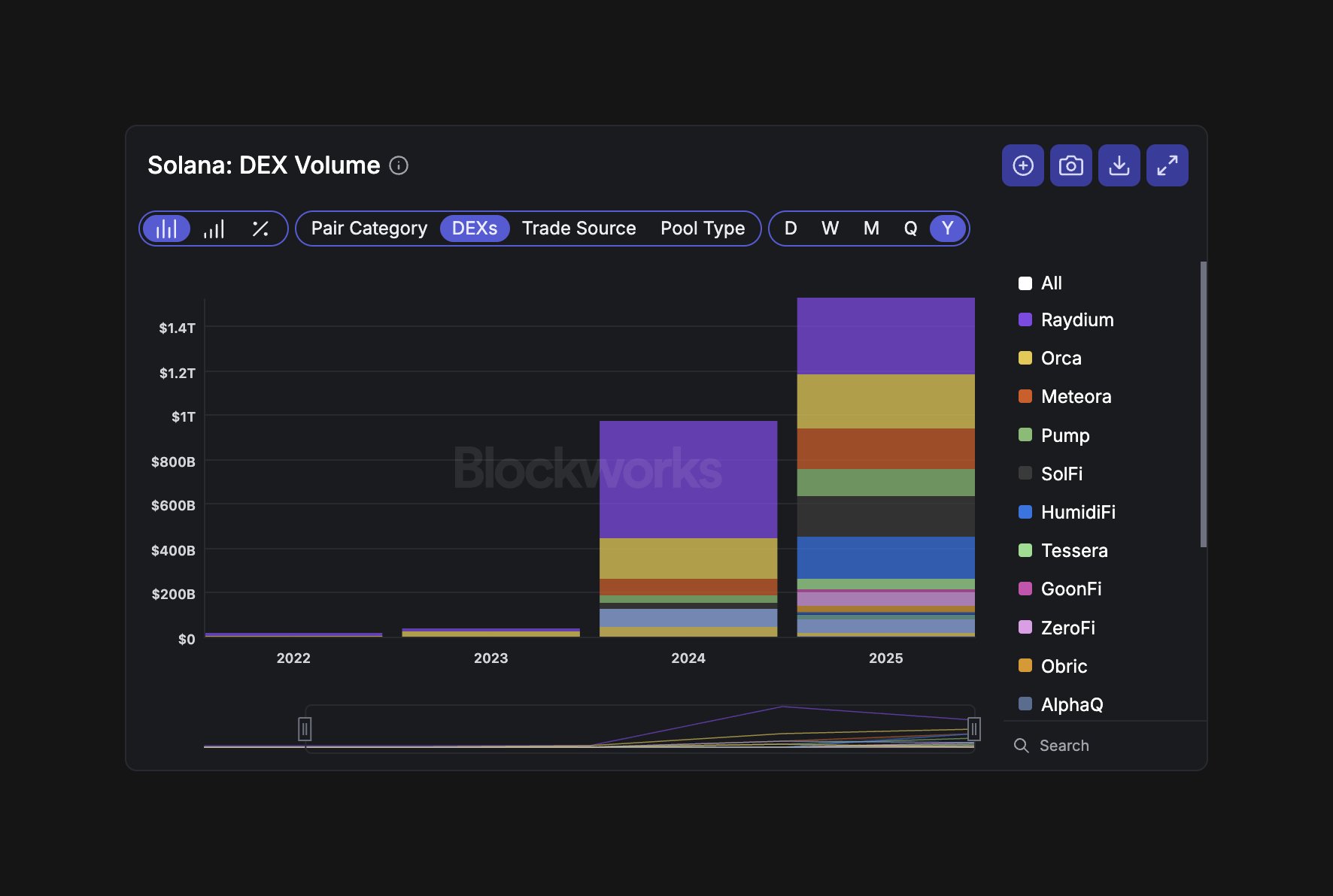 Что произошло с Ethereum и Solana. Объёмы операций на децентрализованных биржах в сети Solana. Что произошло с Ethereum и Solana. Объёмы операций на децентрализованных биржах в сети Solana. Фото.