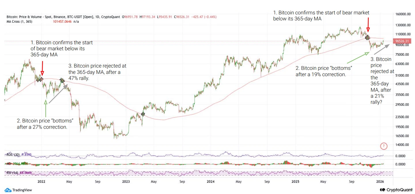Что происходит с курсом Биткоина? Сравнение динамики ралли Биткоина. Фото.