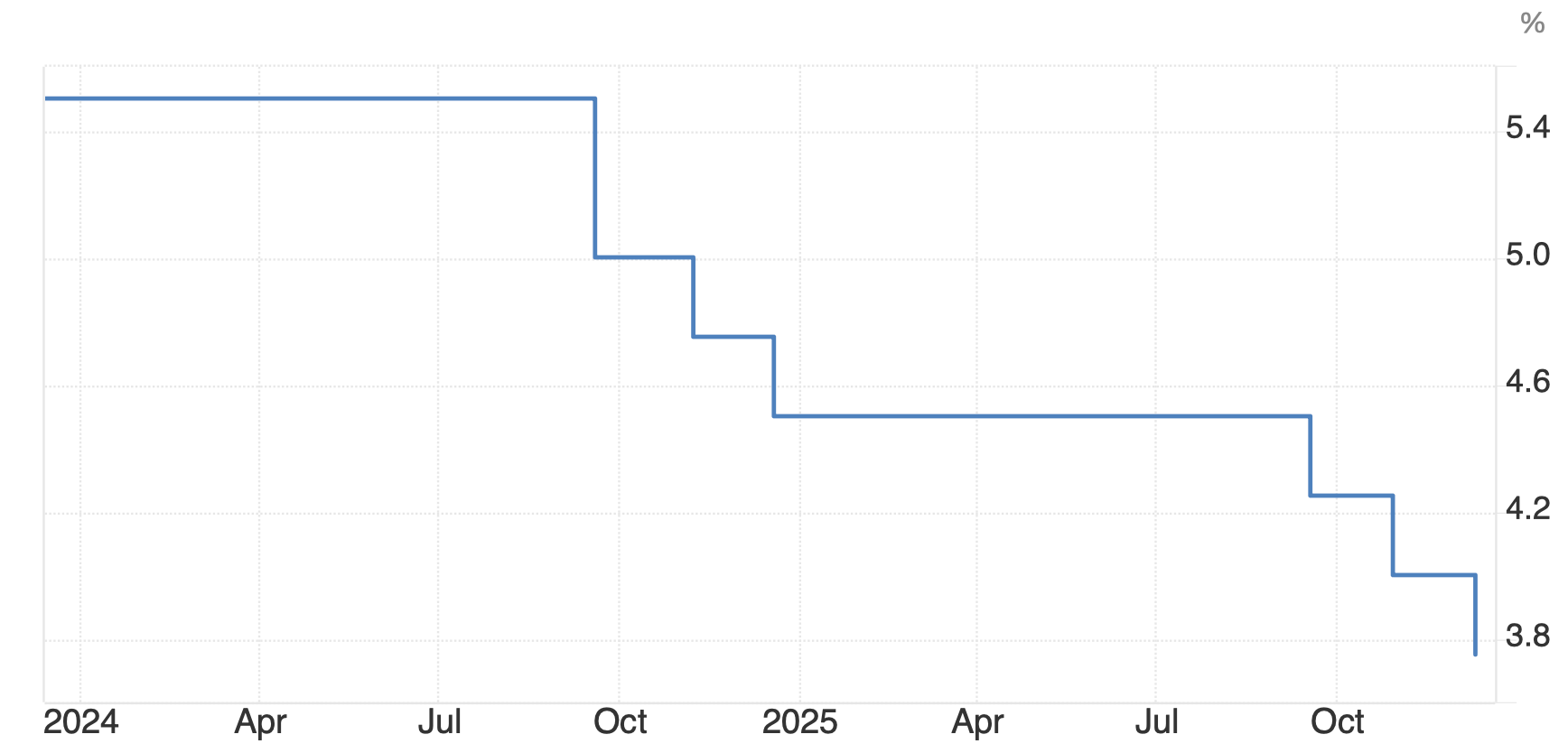 Что происходит с Биткоином? Динамика базовой кредитной ставки в США. Что происходит с Биткоином? Динамика базовой кредитной ставки в США. Фото.