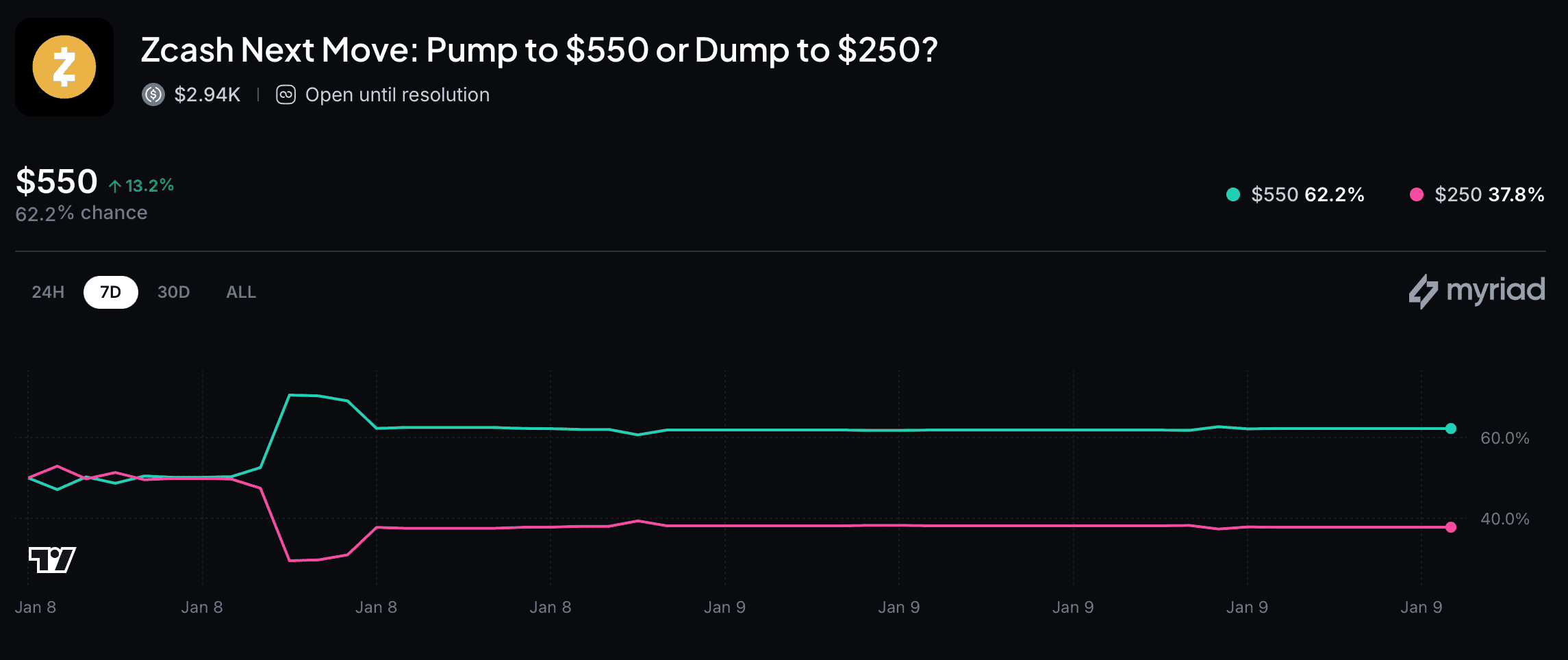 Как майнить Zcash сегодня. Вероятность роста и падения курса Zcash (ZEC) на платформе для ставок Kalshi. Как майнить Zcash сегодня. Вероятность роста и падения курса Zcash (ZEC) на платформе для ставок Kalshi. Фото.