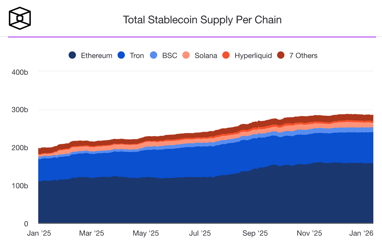 Что будет с Эфириумом в 2026 году? Объёмы стейблкоинов на базе разных монет. Что будет с Эфириумом в 2026 году? Объёмы стейблкоинов на базе разных монет. Фото.