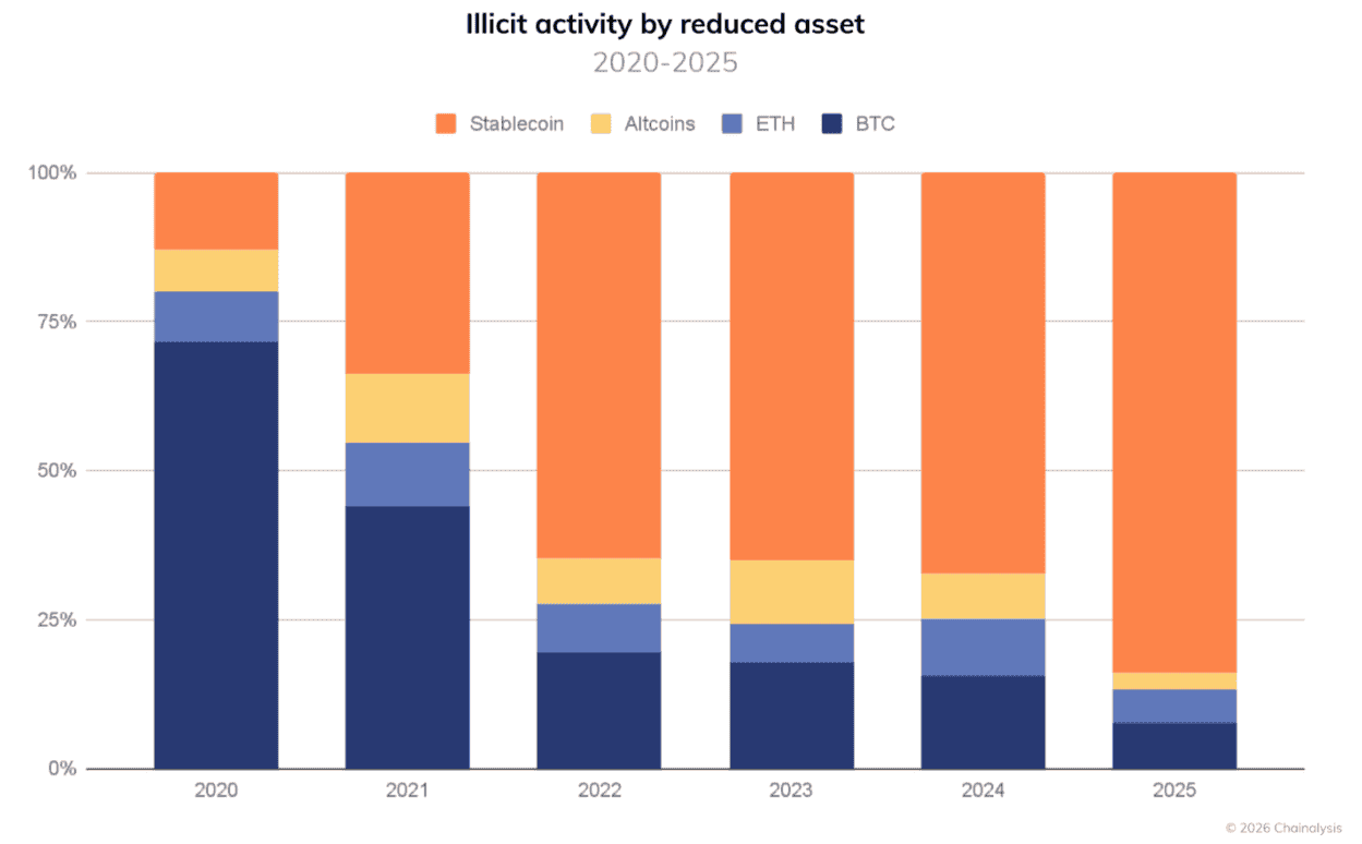 Криптовалюты и мировые санкции. Типы активов в транзакциях из адресов преступников. Криптовалюты и мировые санкции. Типы активов в транзакциях из адресов преступников. Фото.