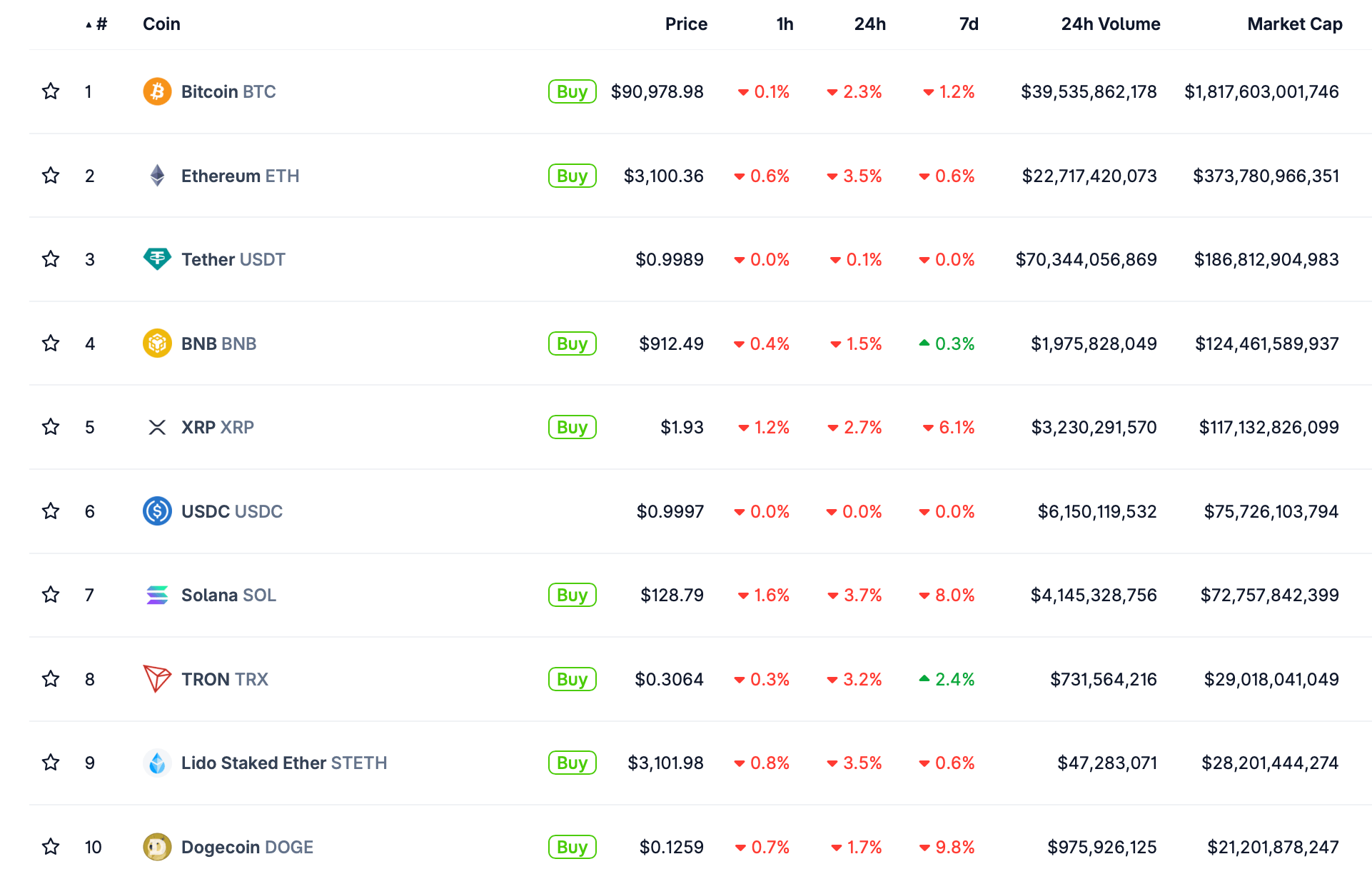 Почему Биткоин упал сегодня. Курсы крупнейших криптовалют по рыночной капитализации сегодня. Фото.