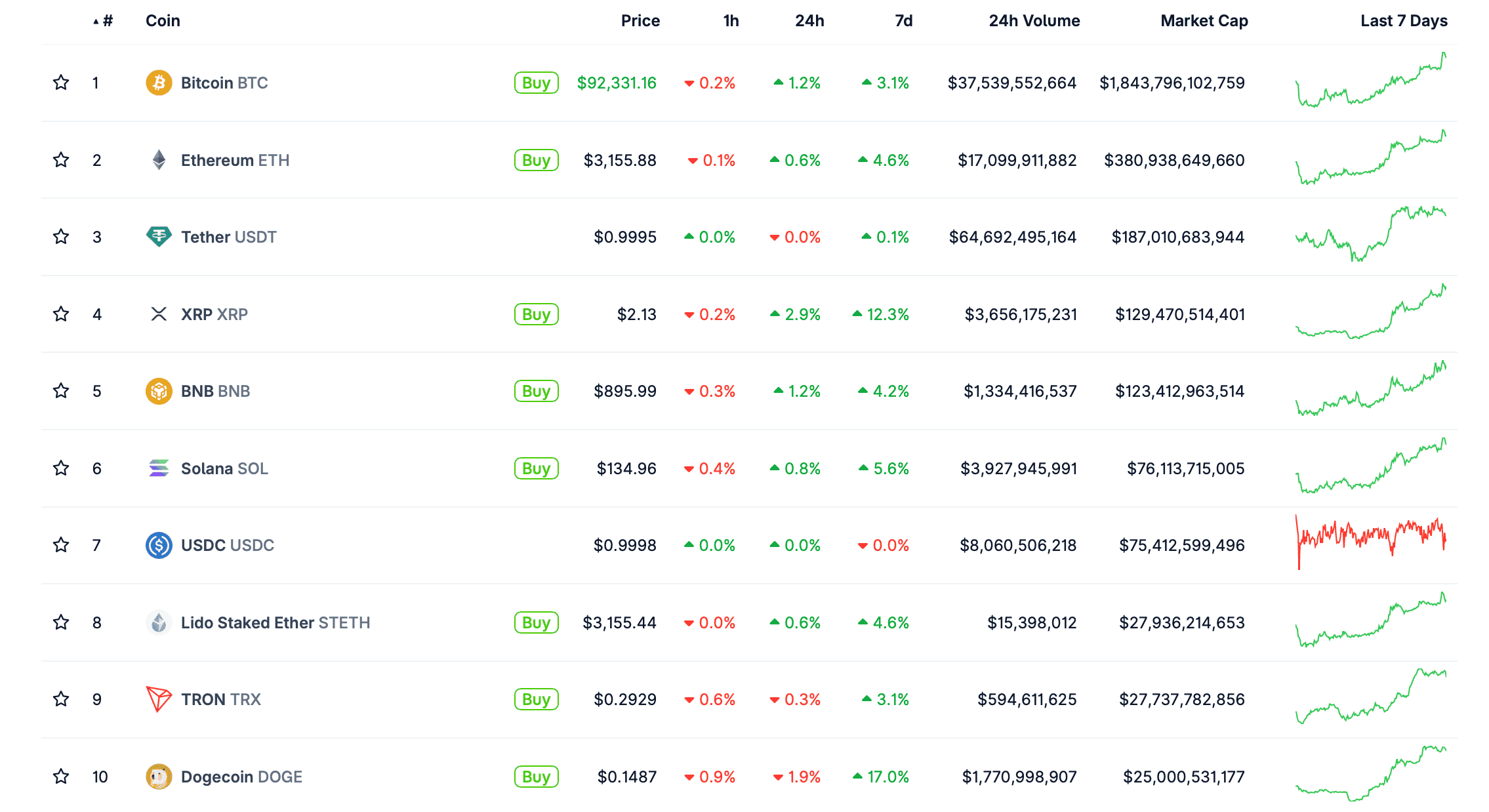 Что будет с курсом Биткоина дальше. Крупнейшие криптовалюты по рыночной капитализации сегодня. Что будет с курсом Биткоина дальше. Крупнейшие криптовалюты по рыночной капитализации сегодня. Фото.
