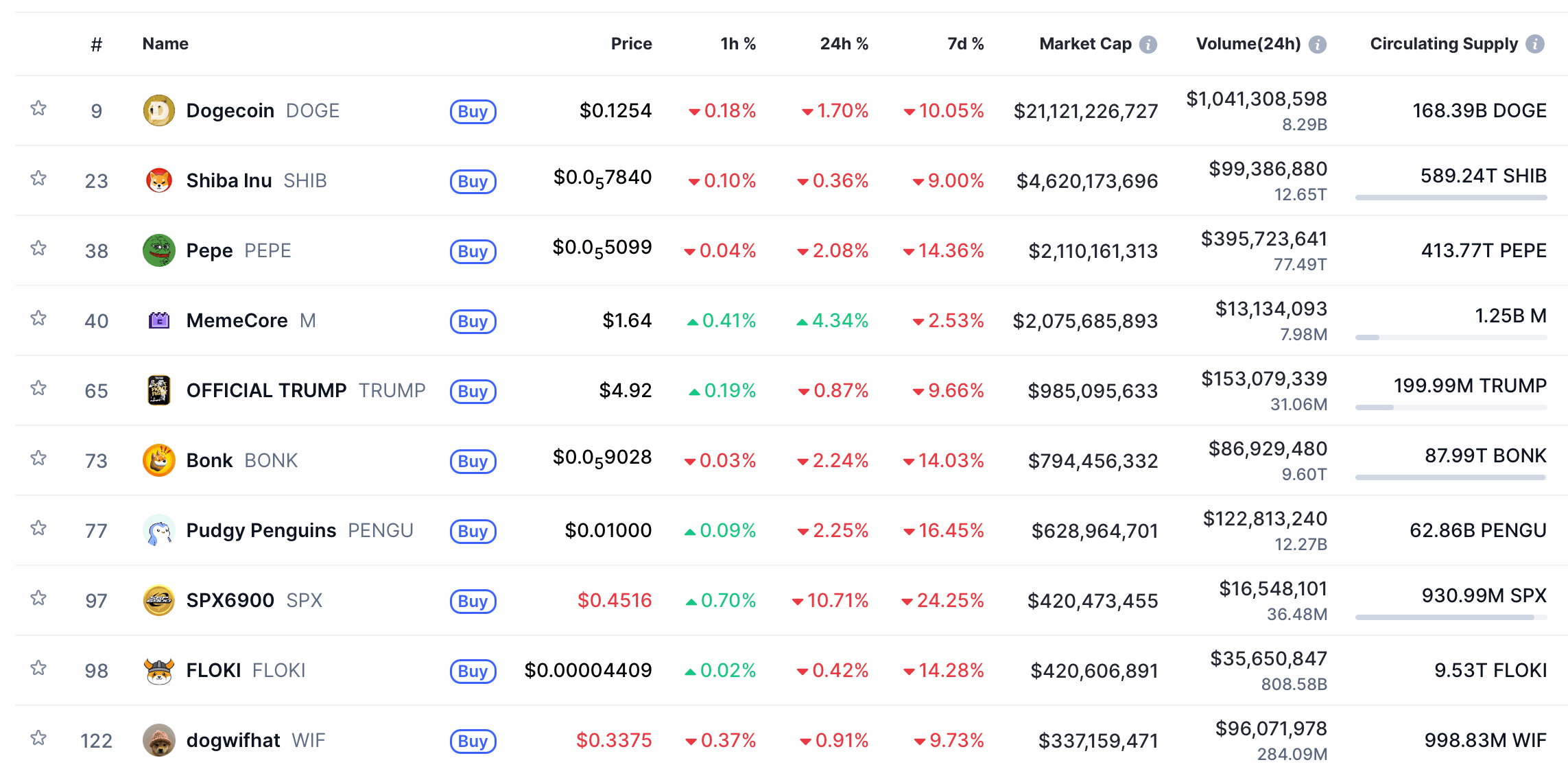 Рост активности в мемкоинах. Топ крупнейших мемкоинов по капитализации. Фото.