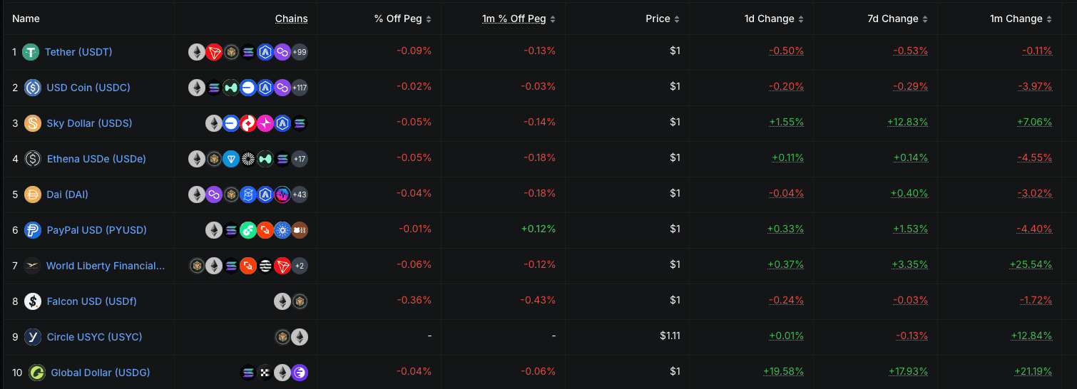 Что будет со стейблкоинами дальше. Топ крупнейших стейблкоинов. Что будет со стейблкоинами дальше. Топ крупнейших стейблкоинов. Фото.