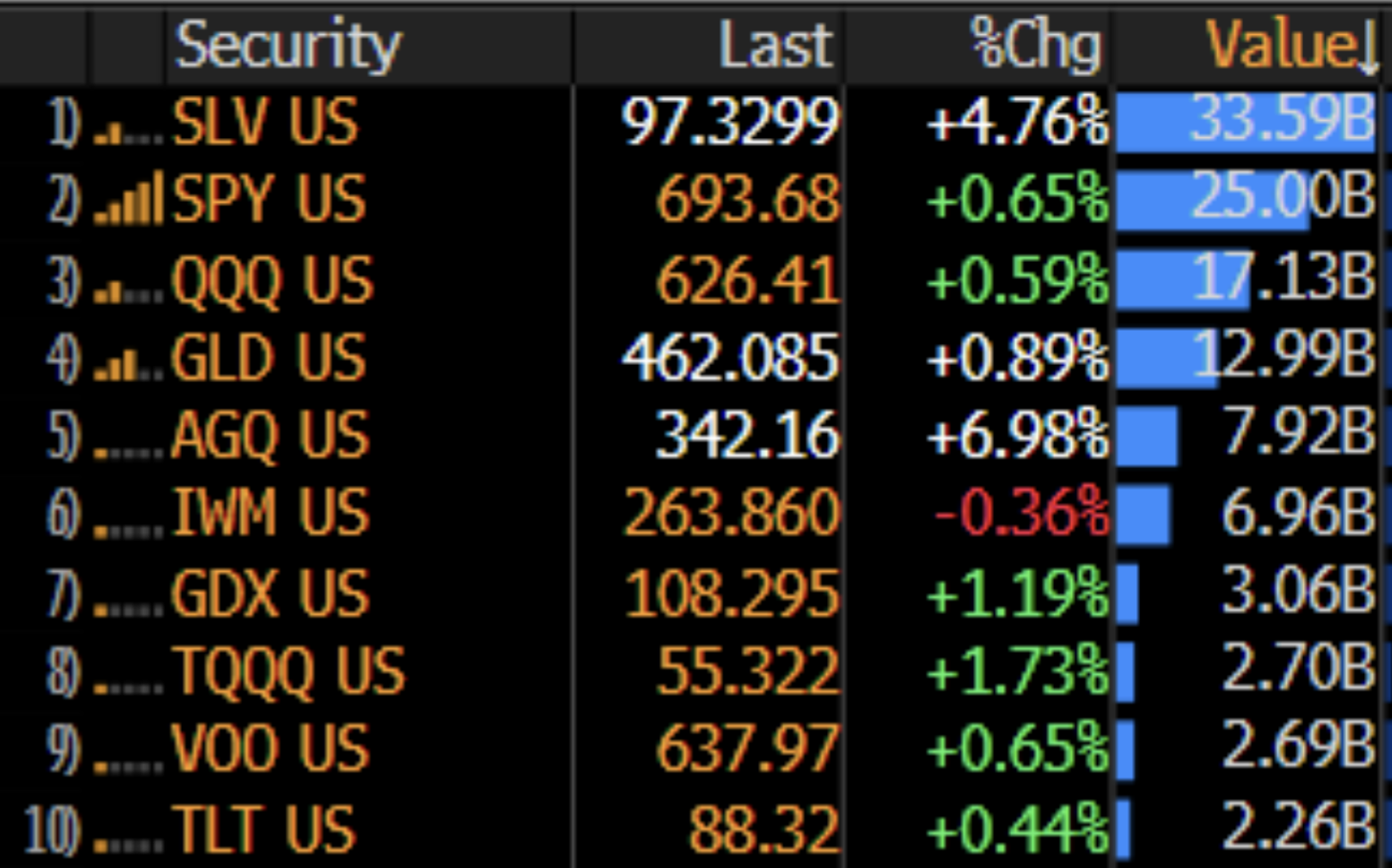 Новый рекорд серебра. Топ ETF по объёму торгов. Новый рекорд серебра. Топ ETF по объёму торгов. Фото.