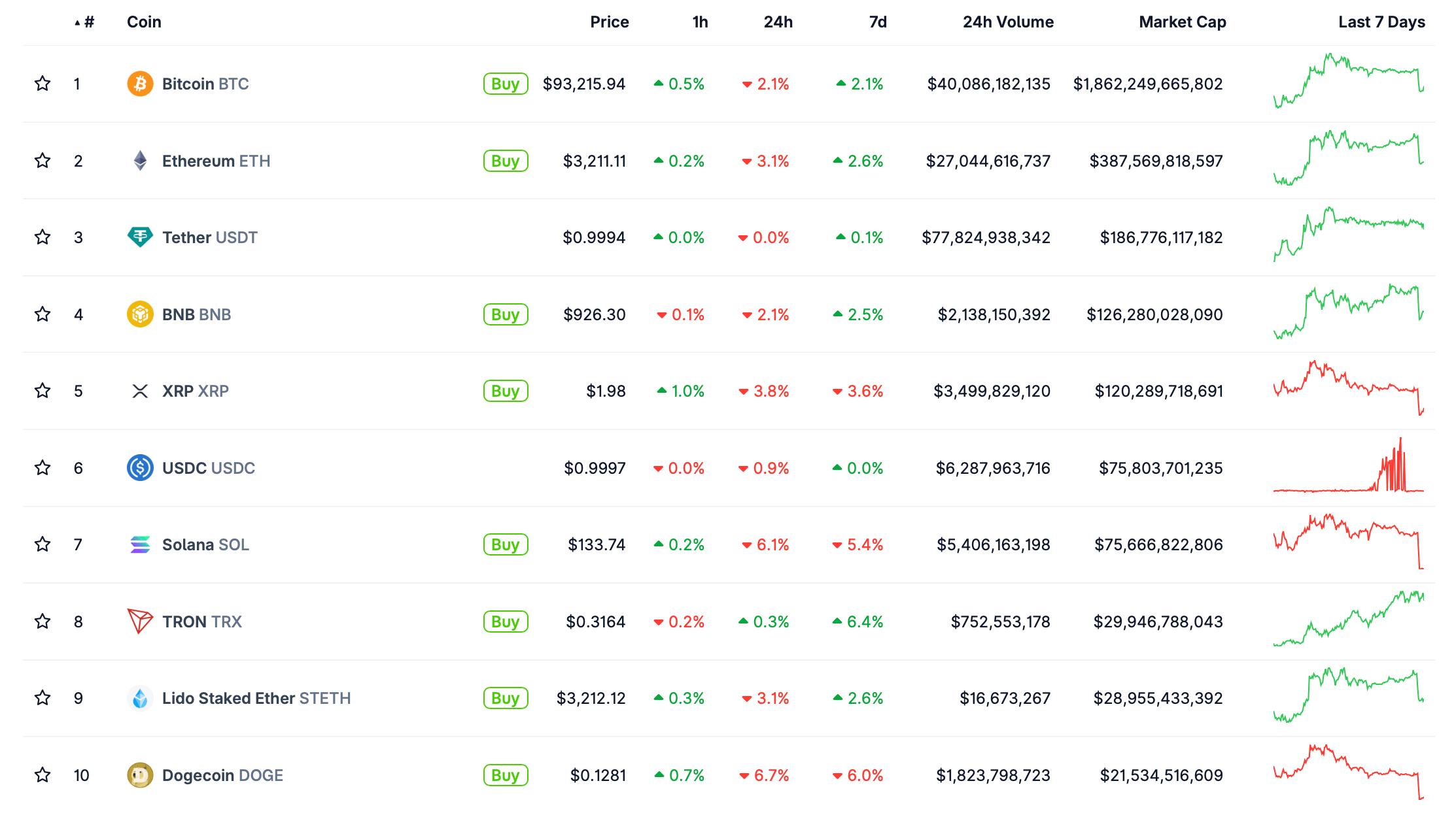 Почему Биткоин снова упал. Крупнейшие криптовалюты по рыночной капитализации сегодня. Фото.