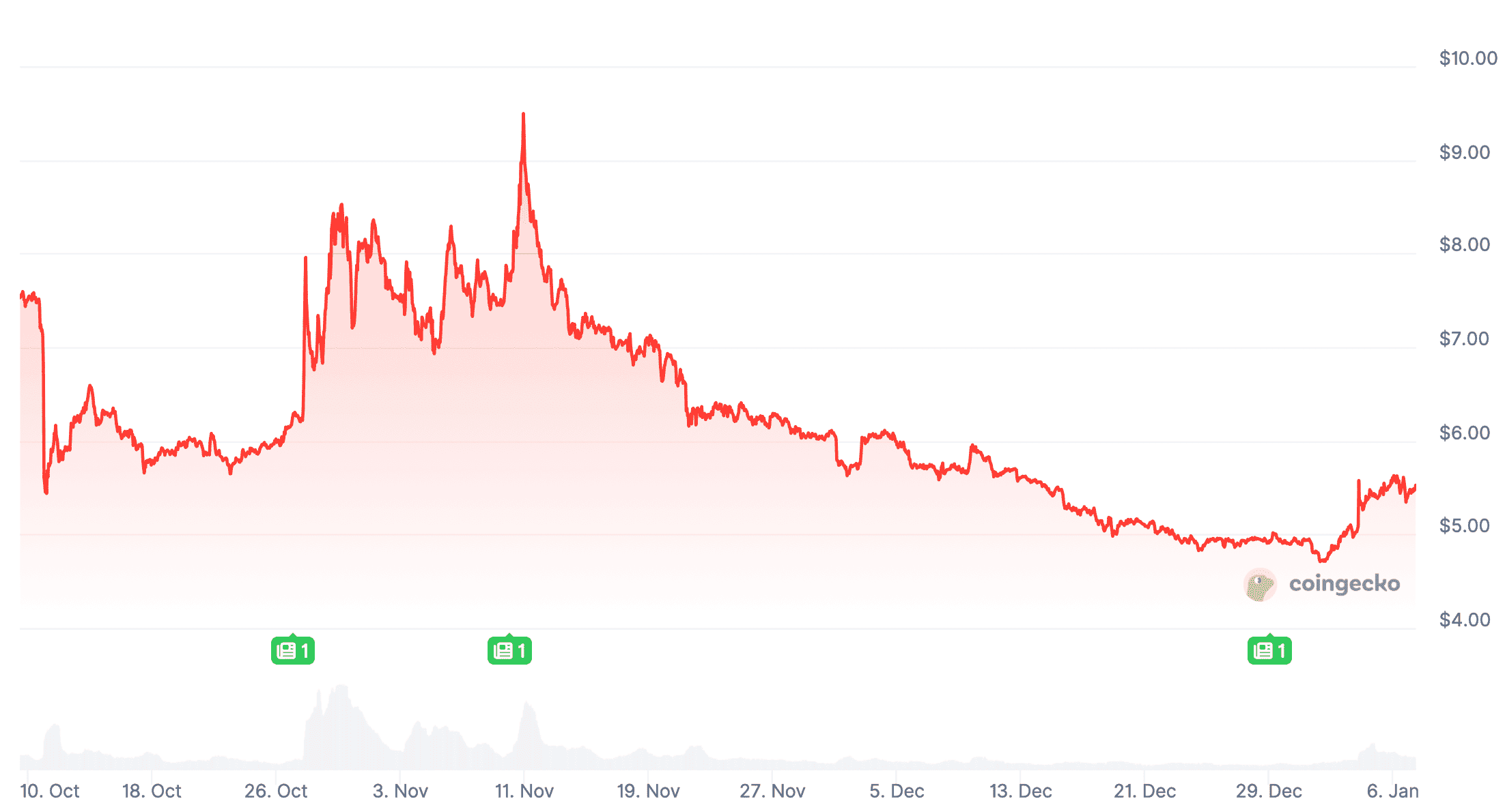 Проблемы с регулированием криптовалют в США. Изменения курса мем-токена TRUMP за последние три месяца. Проблемы с регулированием криптовалют в США. Изменения курса мем-токена TRUMP за последние три месяца. Фото.