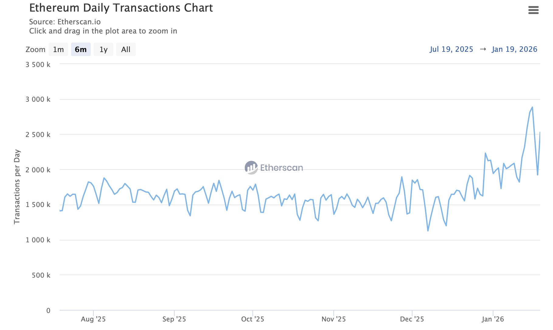 Что происходит с Эфириумом? Среднесуточное количество транзакций в сети Эфириума. Фото.