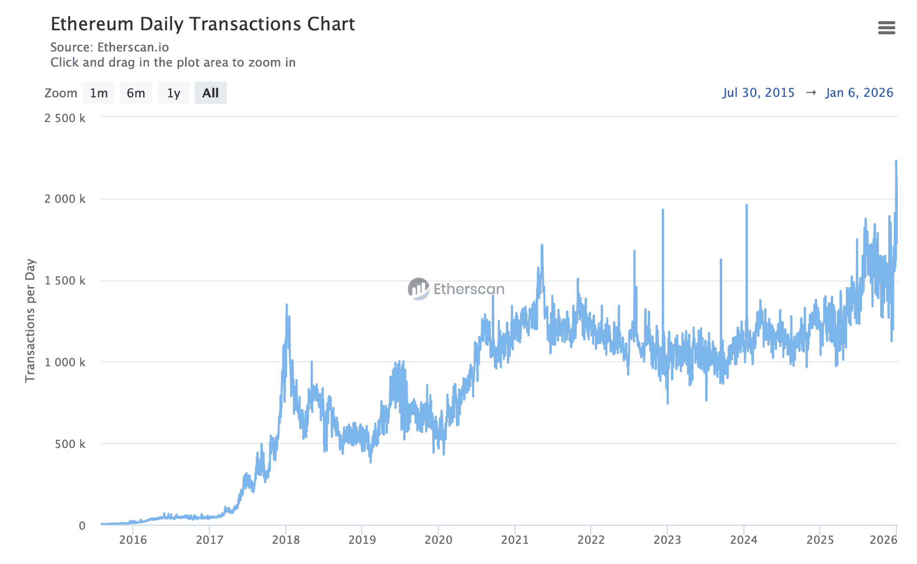 Что произошло с Ethereum и Solana. Количество транзакций в сети Эфириума за сутки. Что произошло с Ethereum и Solana. Количество транзакций в сети Эфириума за сутки. Фото.