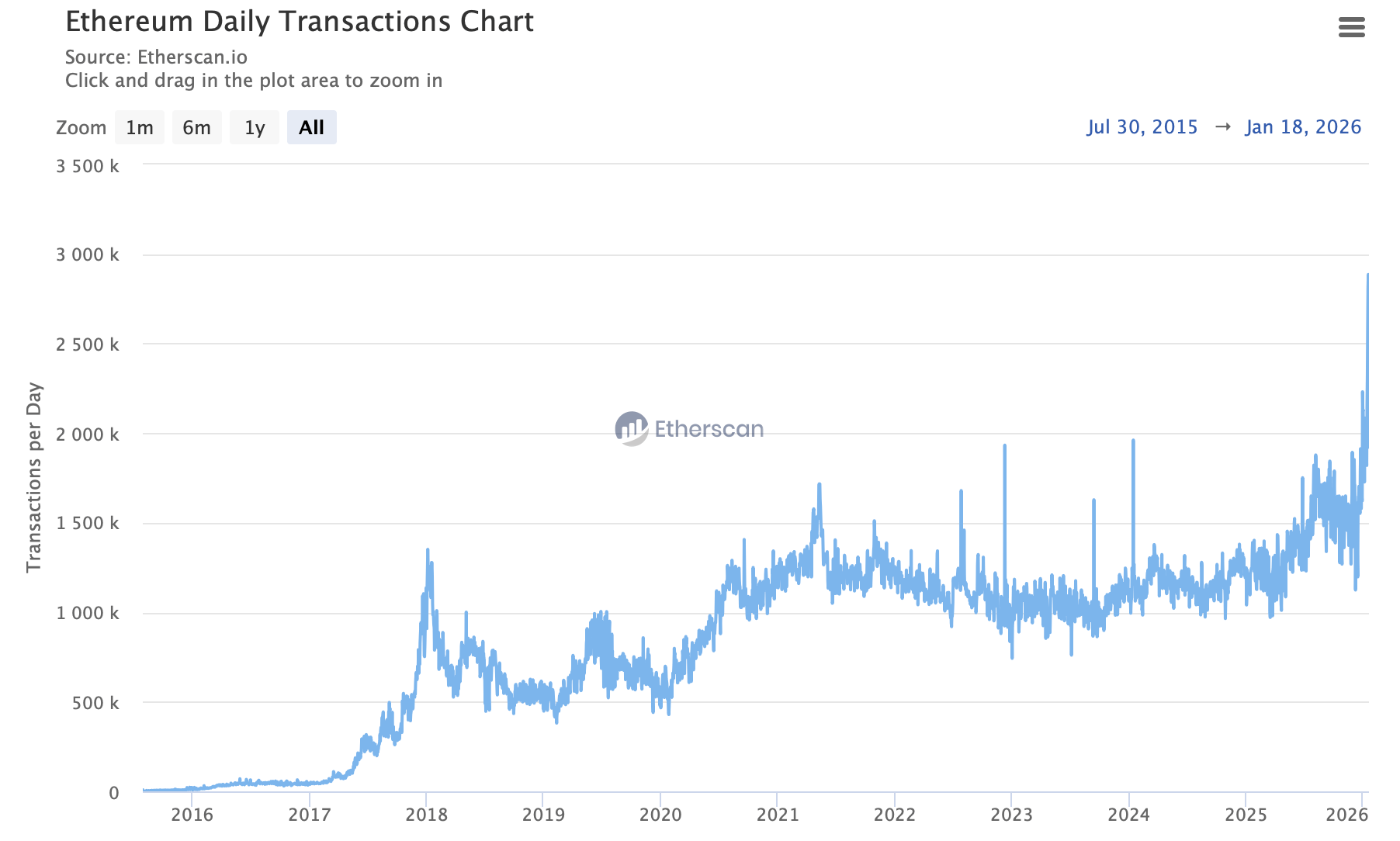 Что происходит с сетью Эфириума. Среднесуточное количество транзакций в ETH. Что происходит с сетью Эфириума. Среднесуточное количество транзакций в ETH. Фото.