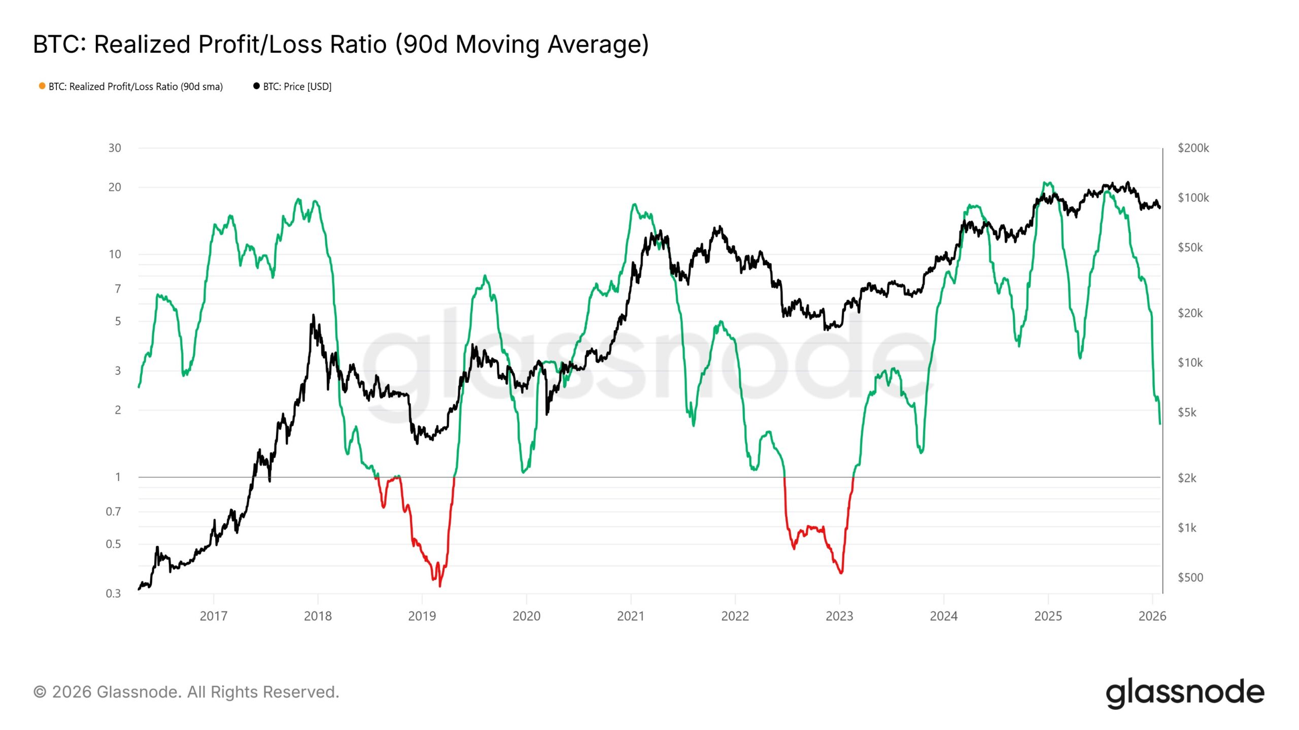 Что будет с Биткоином дальше. Соотношение реализованных доходов и убытков Биткоин-инвесторов. Что будет с Биткоином дальше. Соотношение реализованных доходов и убытков Биткоин-инвесторов. Фото.