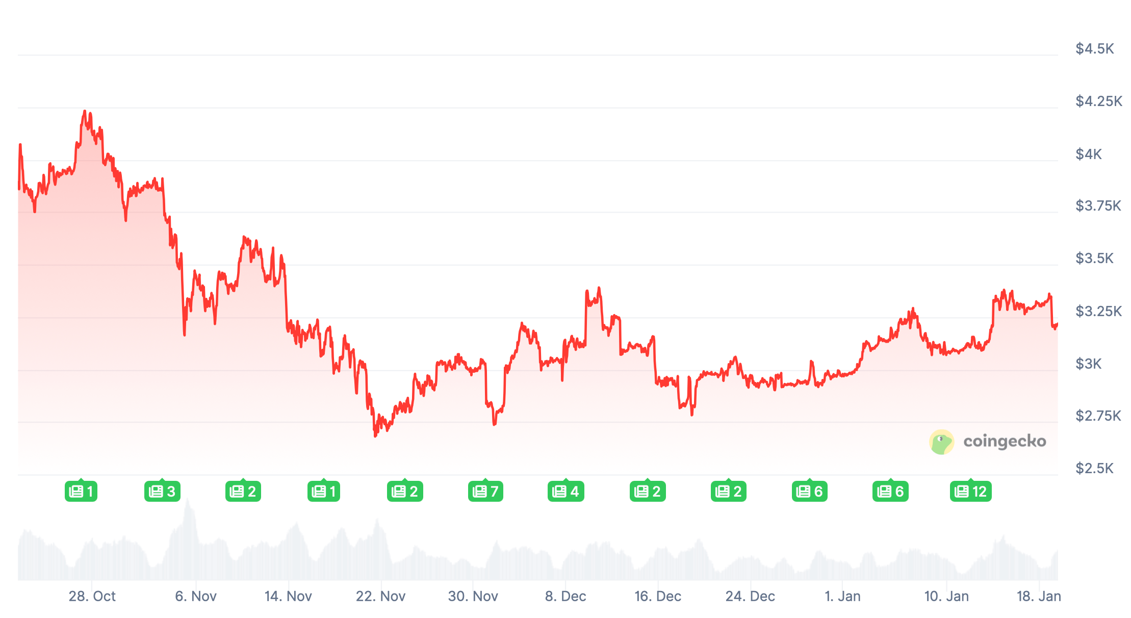Какими должны быть DAO? Изменения курса Эфириума за последние три месяца. Какими должны быть DAO? Изменения курса Эфириума за последние три месяца. Фото.