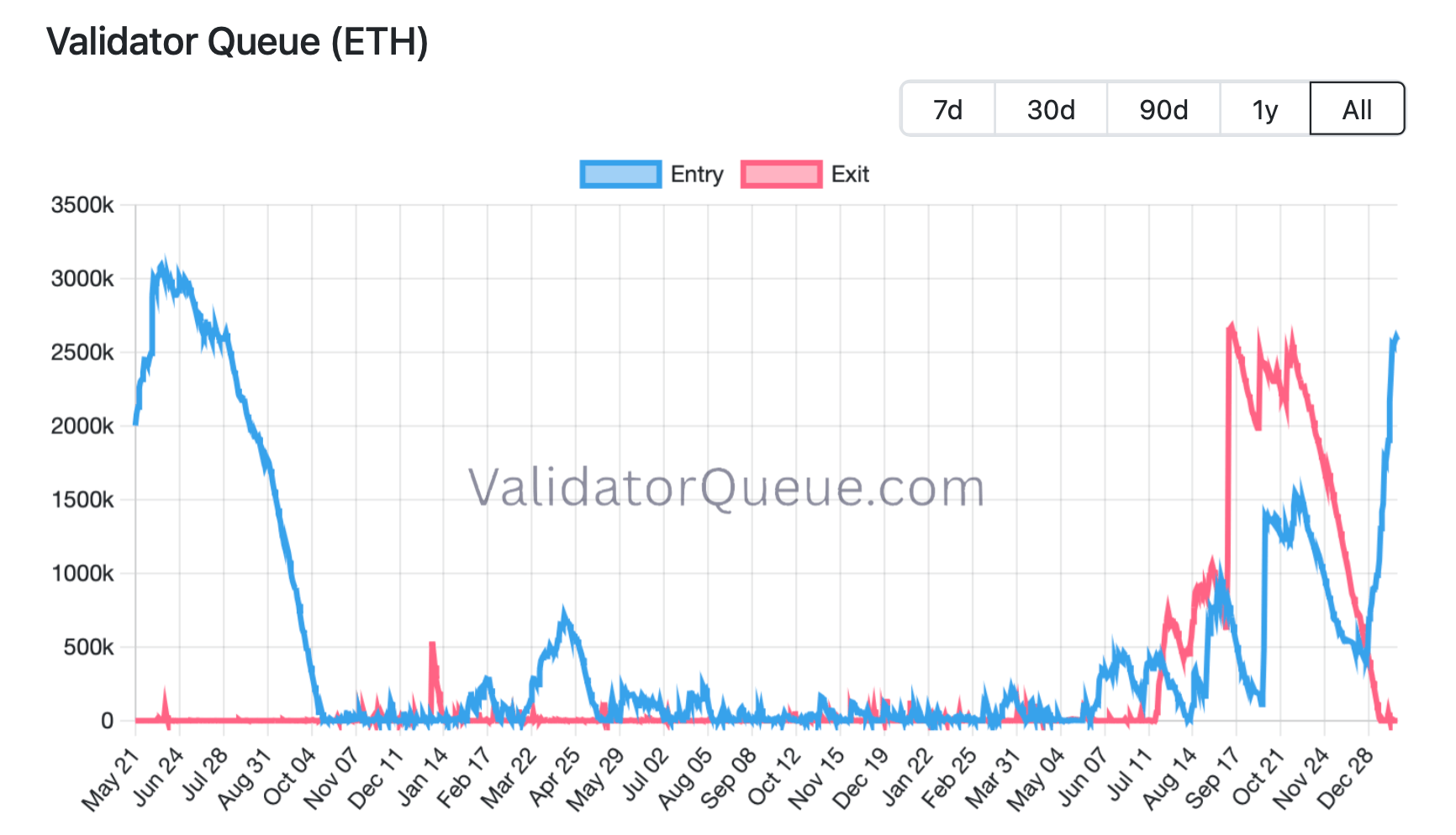 Что происходит с сетью Эфириума. Статистика входов и выходов валидаторов Эфириума. Что происходит с сетью Эфириума. Статистика входов и выходов валидаторов Эфириума. Фото.