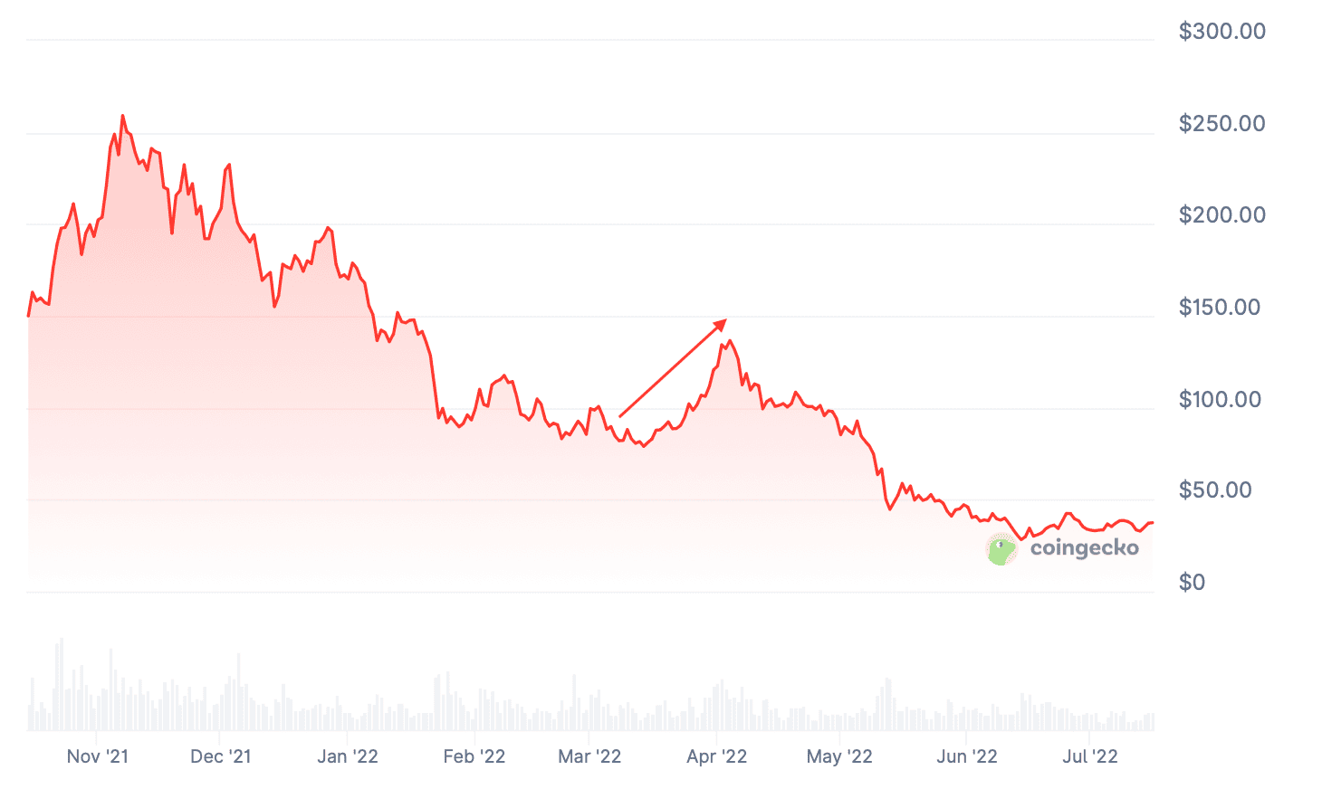 Что будет с криптовалютами дальше. Непродолжительное восстановление Solana SOL весной 2022 года. Что будет с криптовалютами дальше. Непродолжительное восстановление Solana SOL весной 2022 года. Фото.