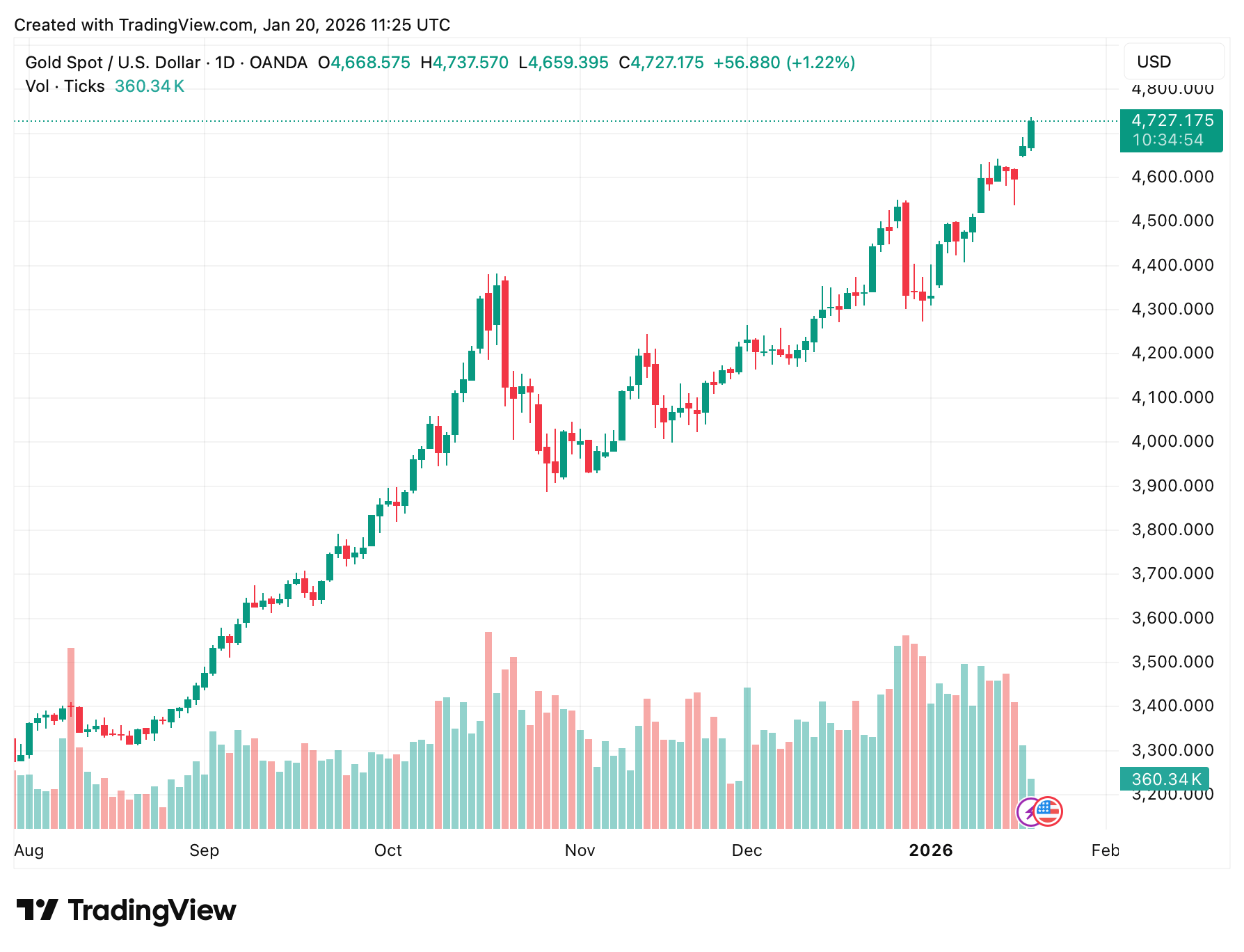 Убытки по инвестициям в Биткоин. Суточный график стоимости золота. Фото.