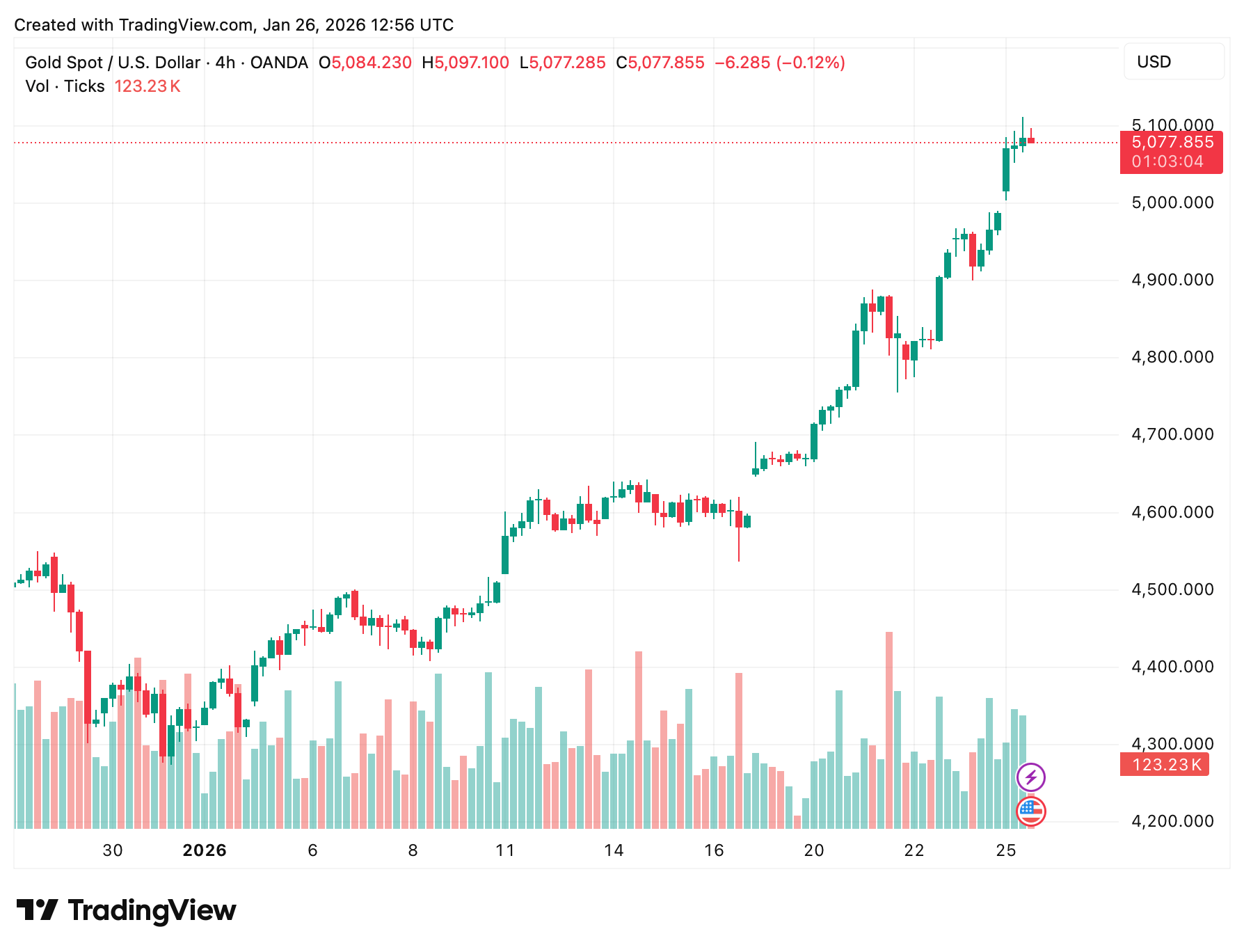 Хорошие перспективы для Биткоина. Четырёхчасовой график стоимости золота. Хорошие перспективы для Биткоина. Четырёхчасовой график стоимости золота. Фото.
