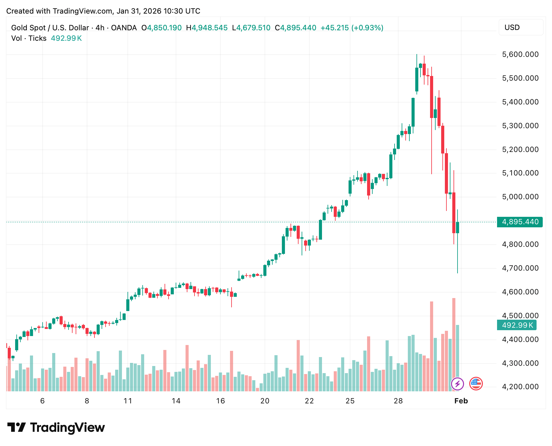 Что происходит с золотом. Падение стоимости золота. Что происходит с золотом. Падение стоимости золота. Фото.