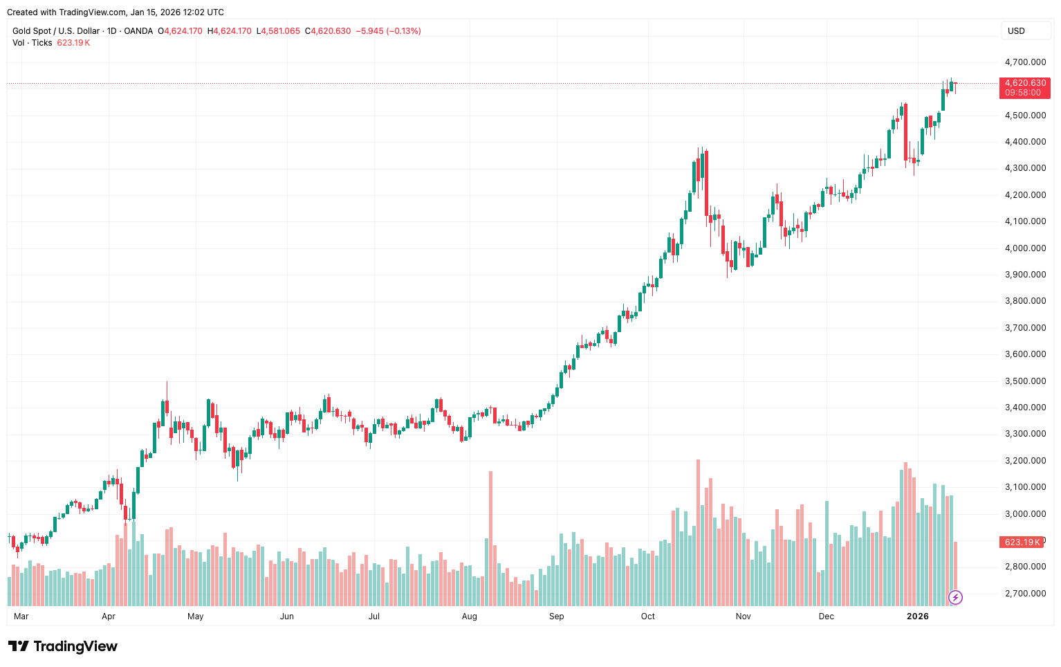 Когда Биткоин начнёт расти. Суточный график стоимости золота. Фото.