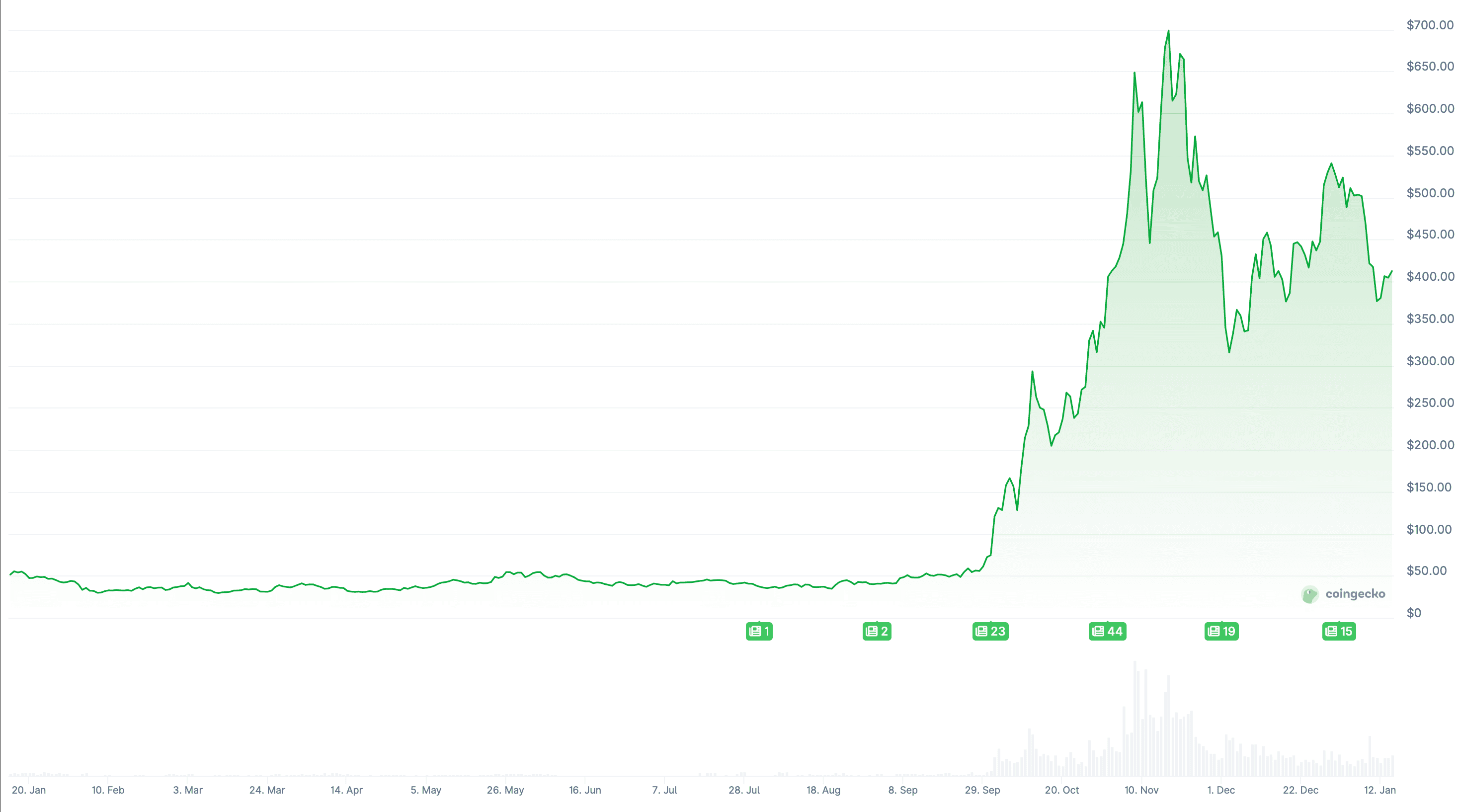 Новый рекорд курса Monero. Изменения курса криптовалюты Zcash ZEC за год. Фото.