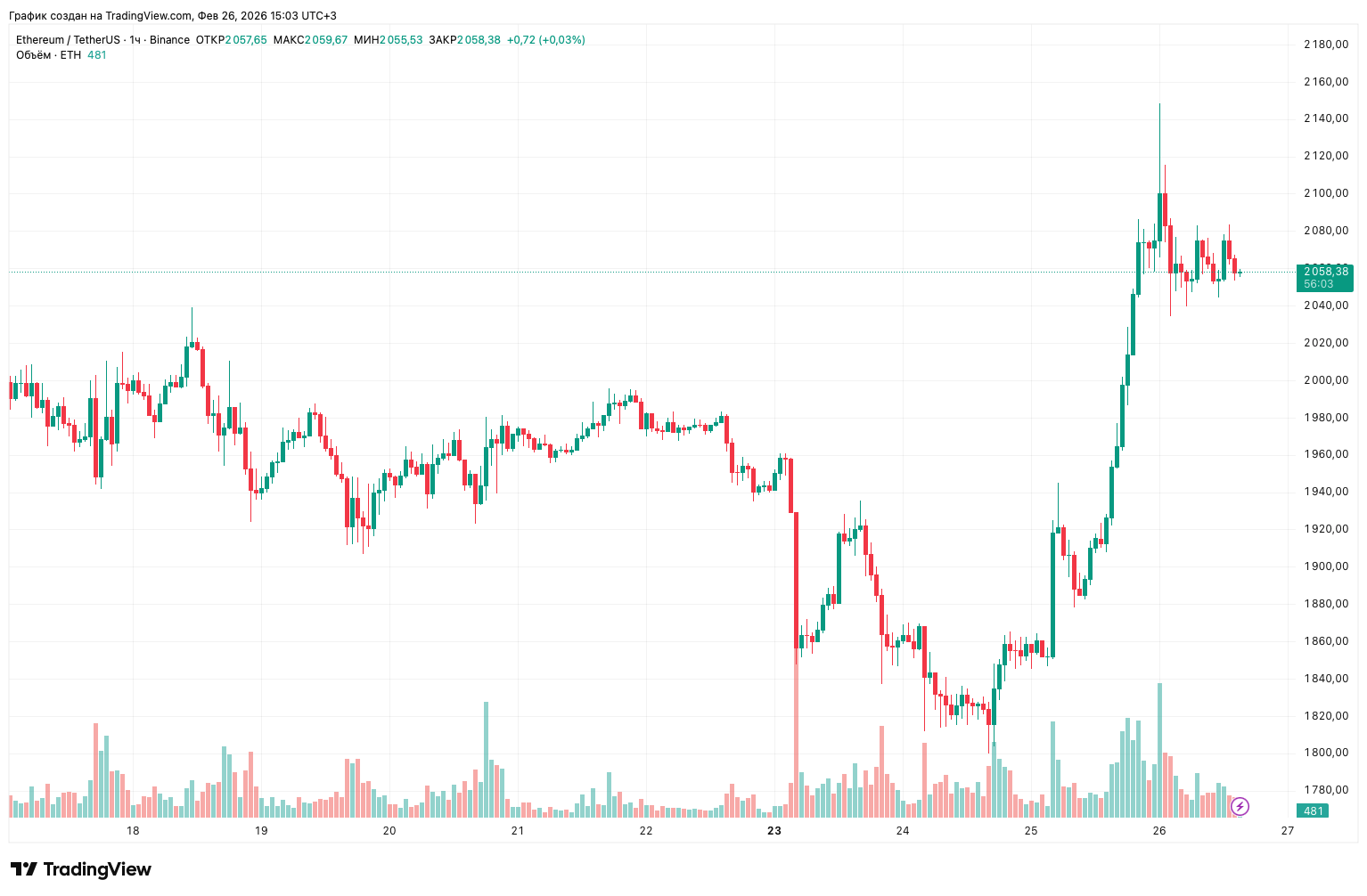 Сколько эфиров продал Виталик Бутерин? Часовой график курса Эфириума. Сколько эфиров продал Виталик Бутерин? Часовой график курса Эфириума. Фото.