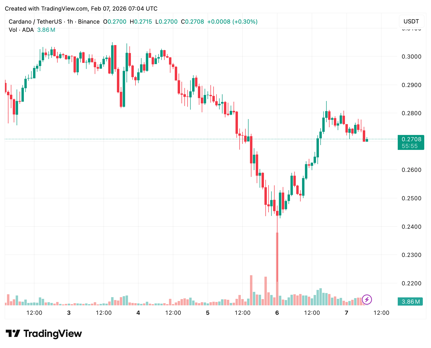 Как теряют деньги на криптовалютах. Часовой график курса Cardano (ADA). Фото.