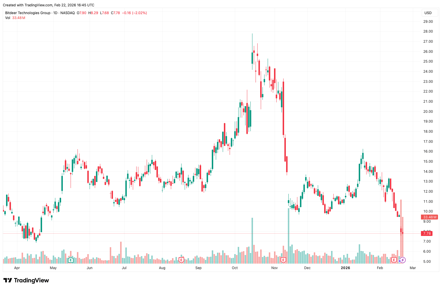 Какие компании продают биткоины. Изменение стоимости акций Bitdeer. Какие компании продают биткоины. Изменение стоимости акций Bitdeer. Фото.